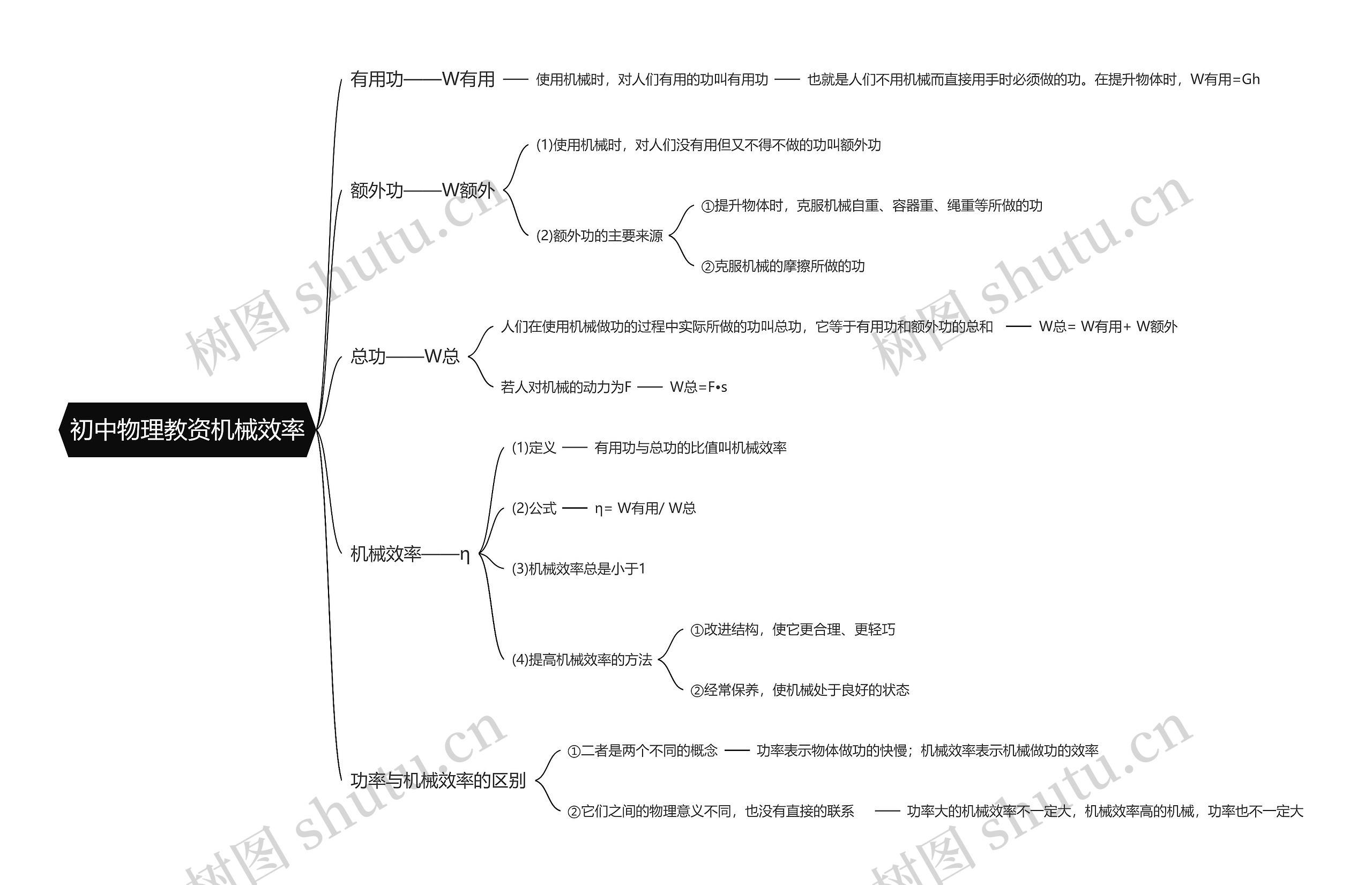 初中物理教资机械效率思维导图