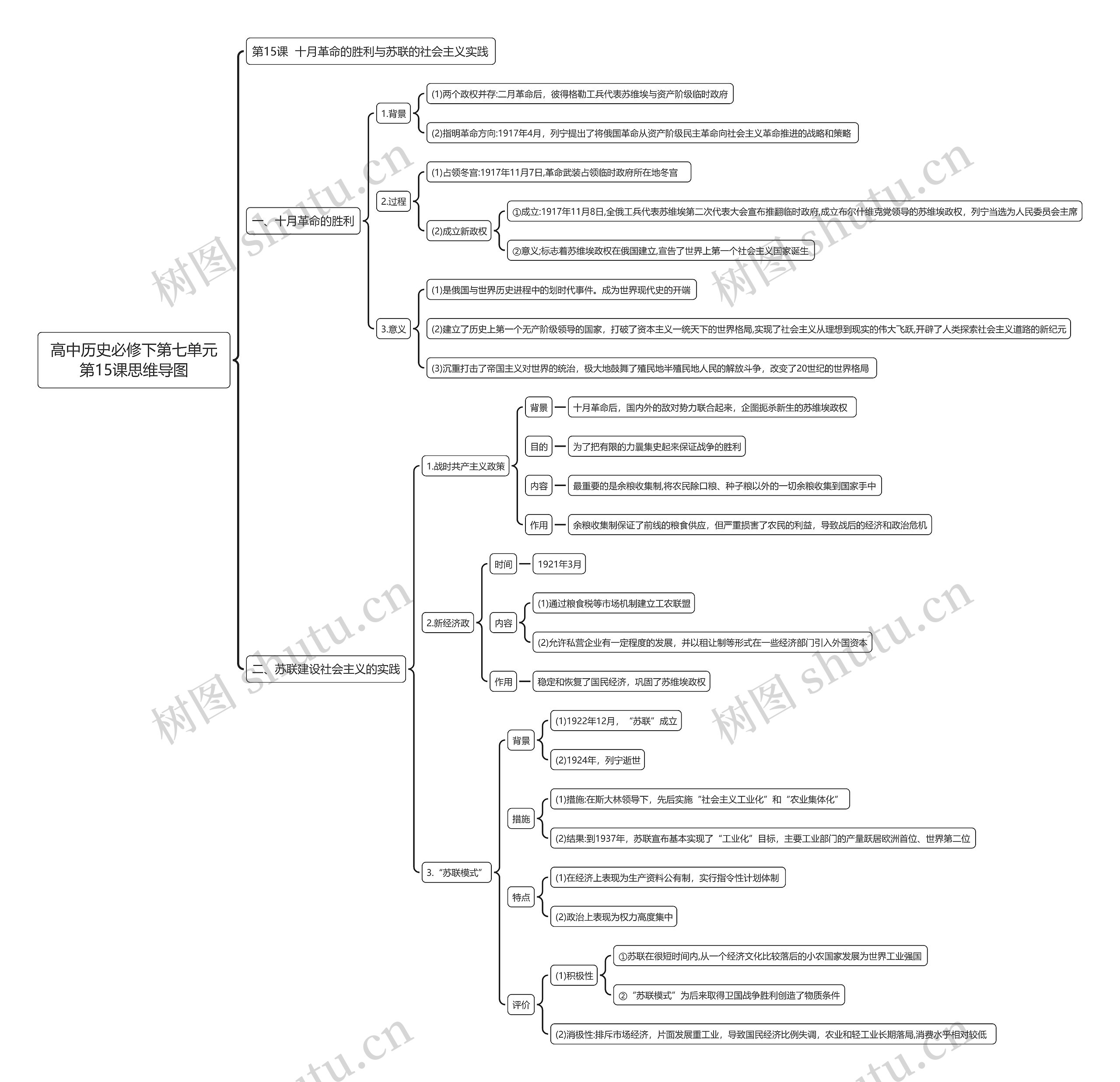 高中历史必修下第七单元第15课思维导图