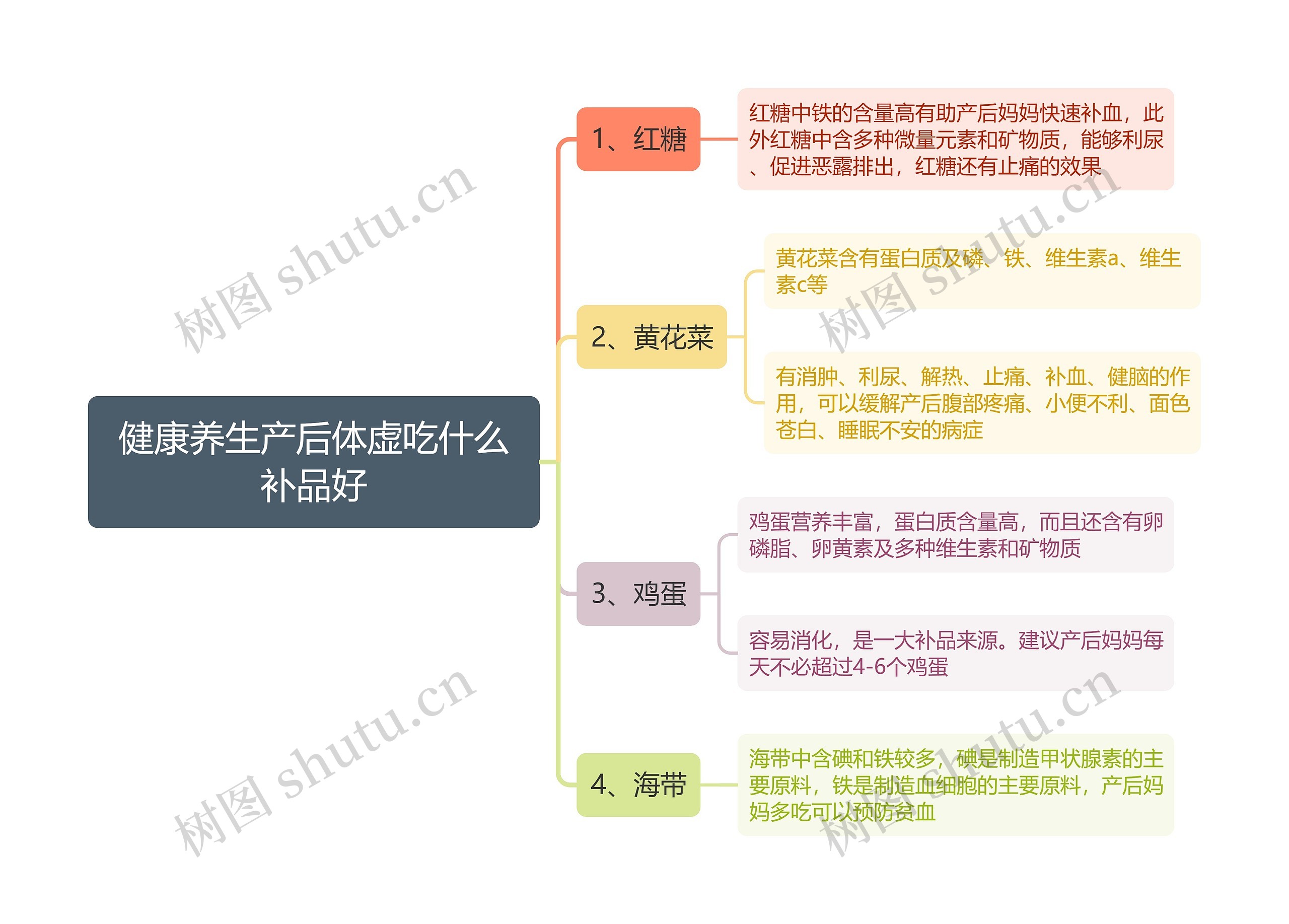 健康养生产后体虚吃什么补品好思维导图