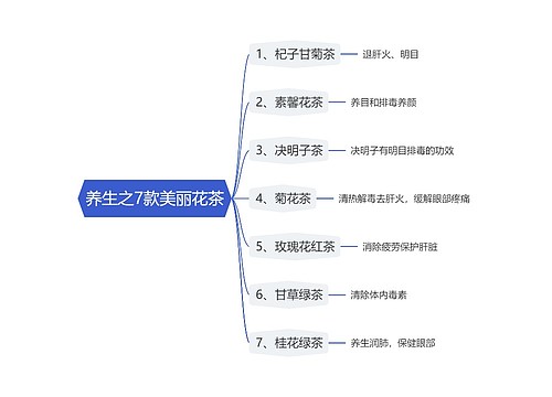 养生之7款美丽花茶思维导图