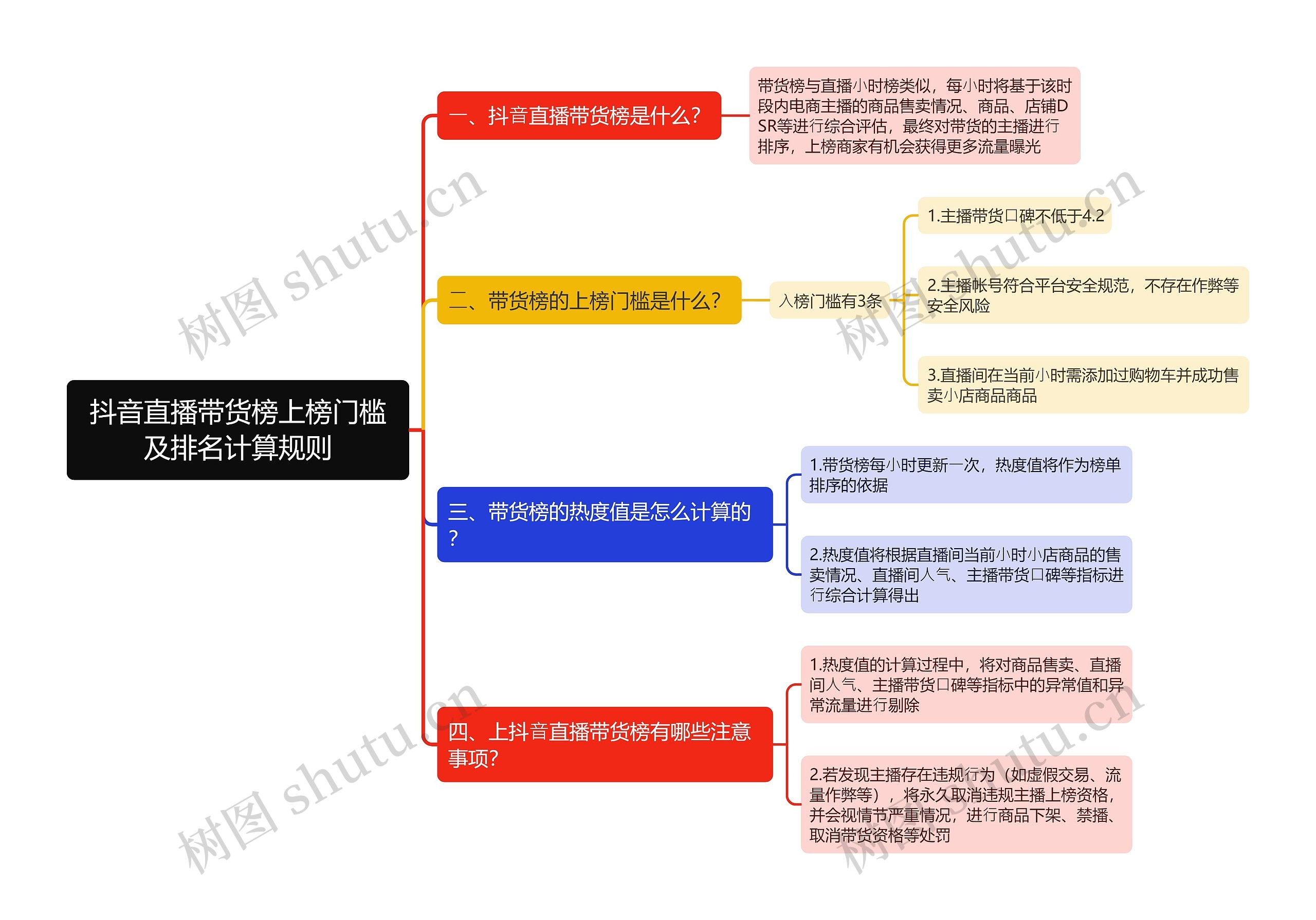 抖音直播带货榜上榜门槛及排名计算规则思维导图