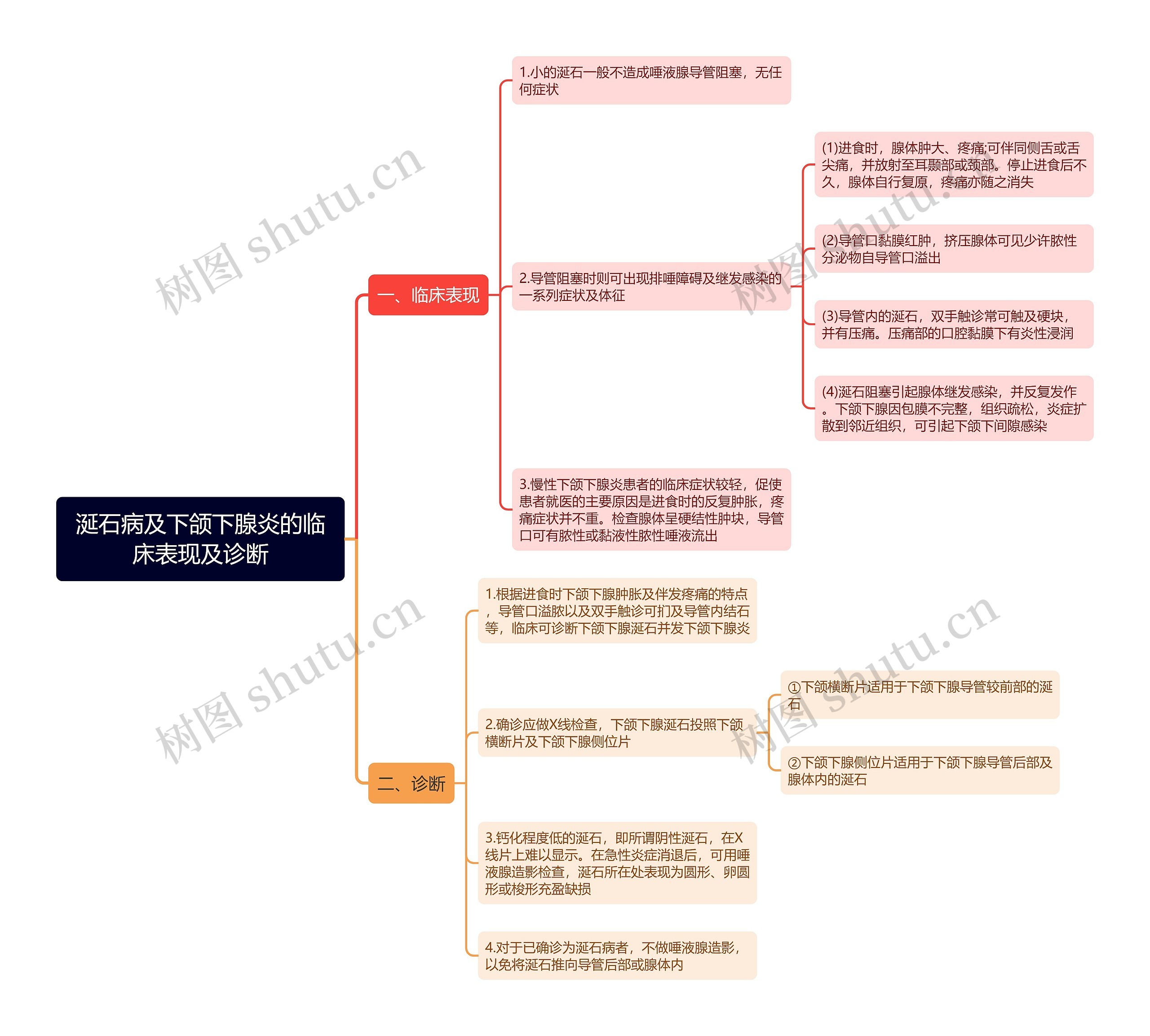 涎石病及下颌下腺炎的临床表现及诊断