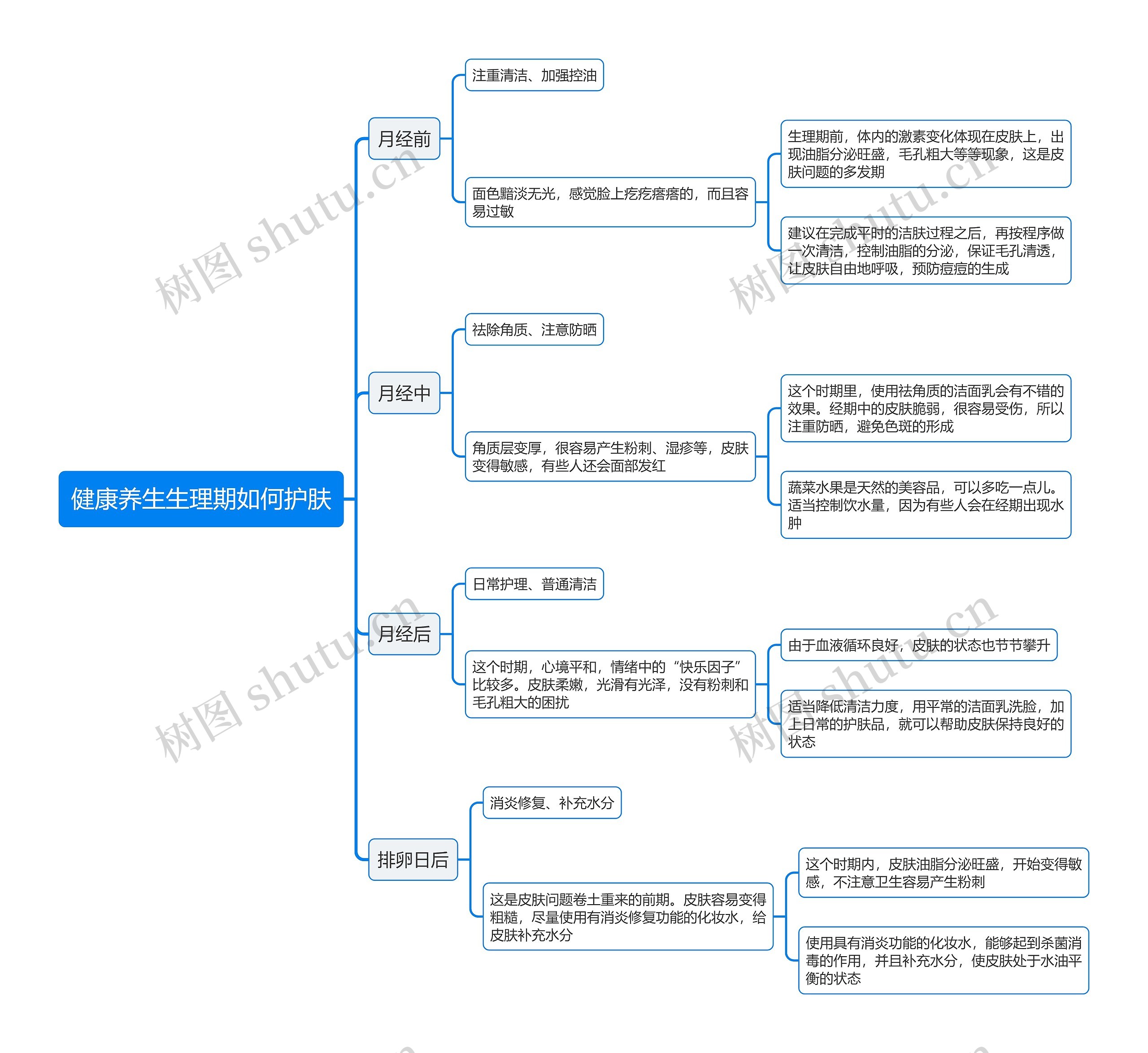 健康养生生理期如何护肤思维导图