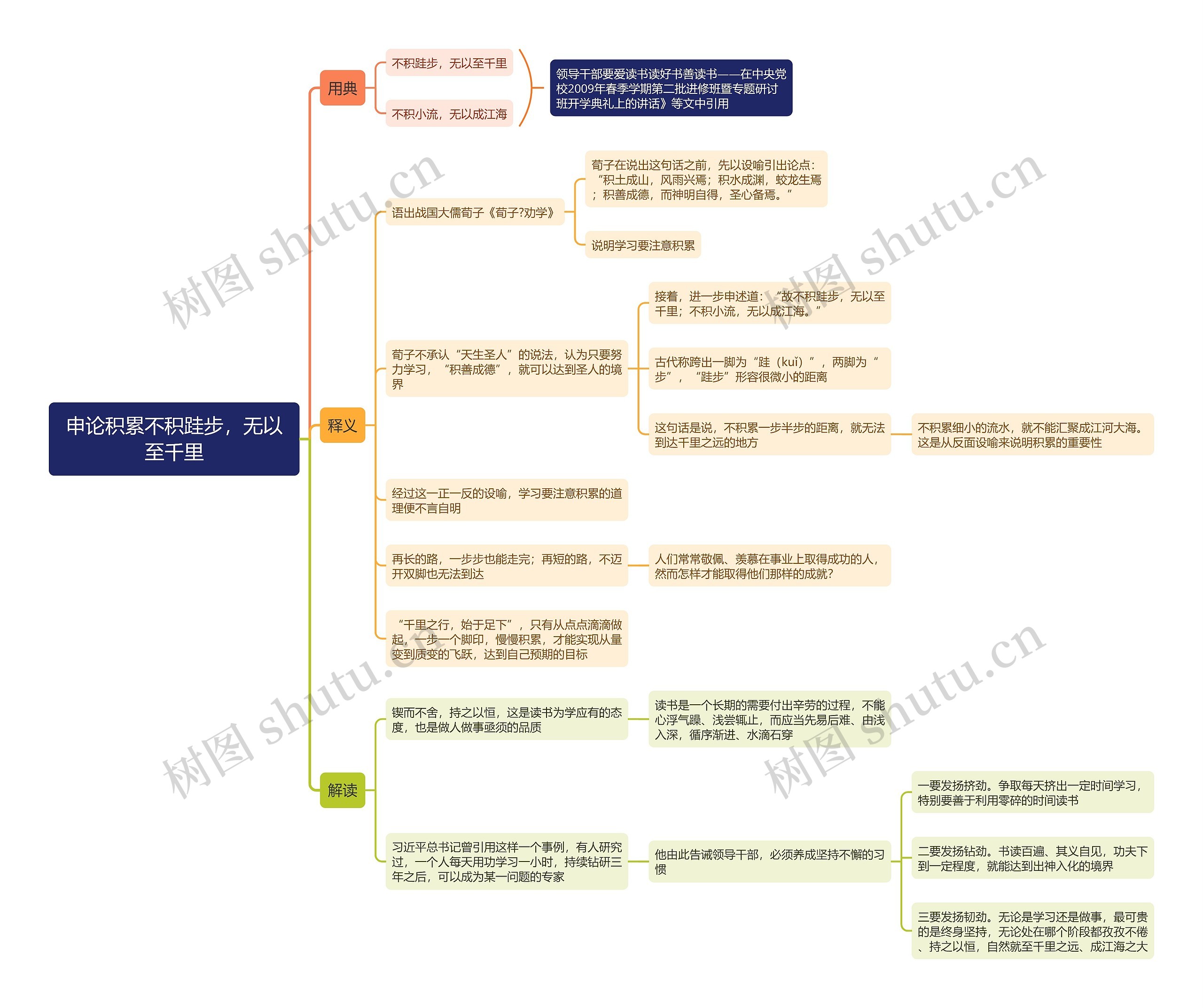 申论积累不积跬步，无以至千里思维导图