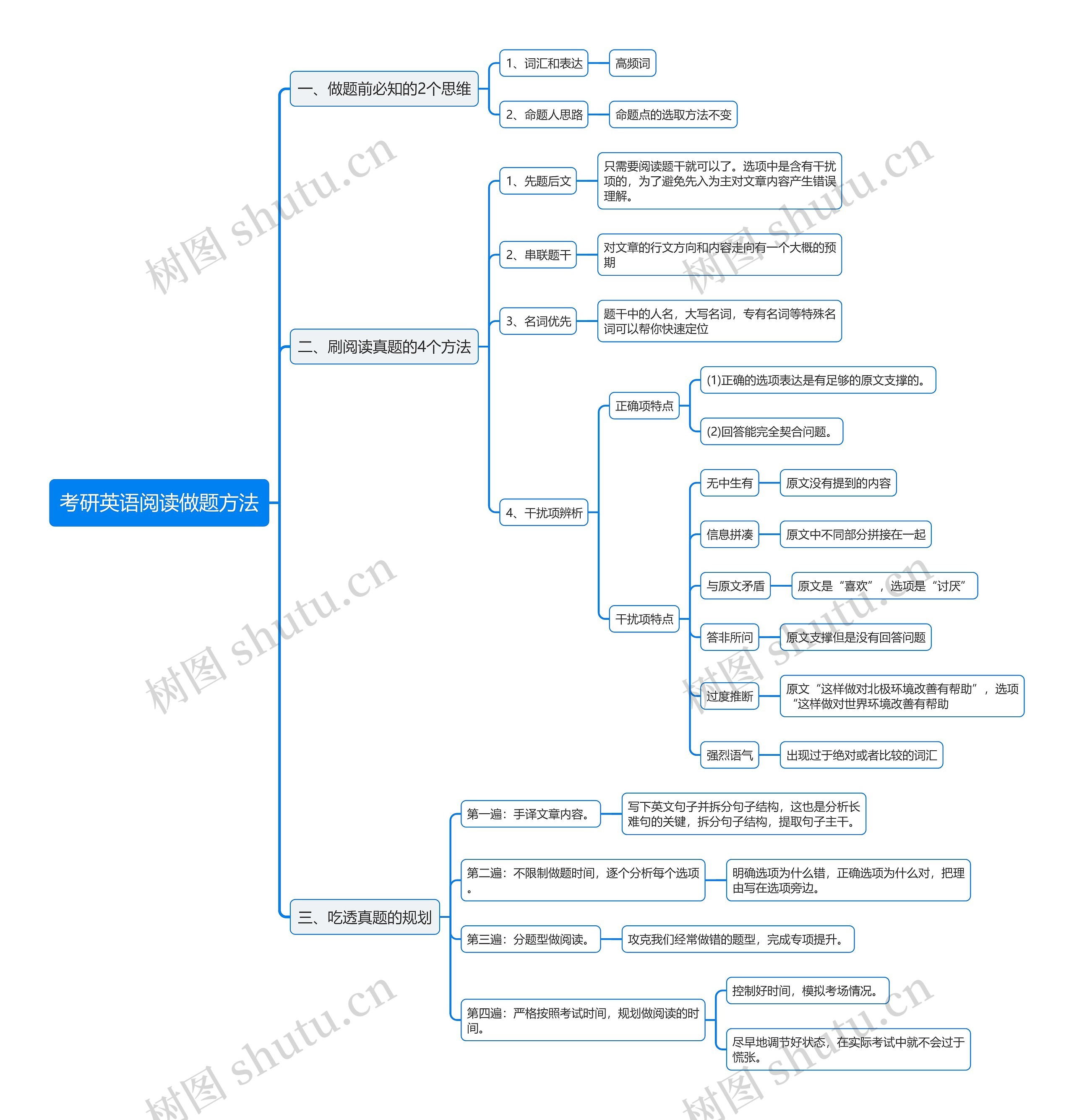 考研英语阅读做题方法思维导图