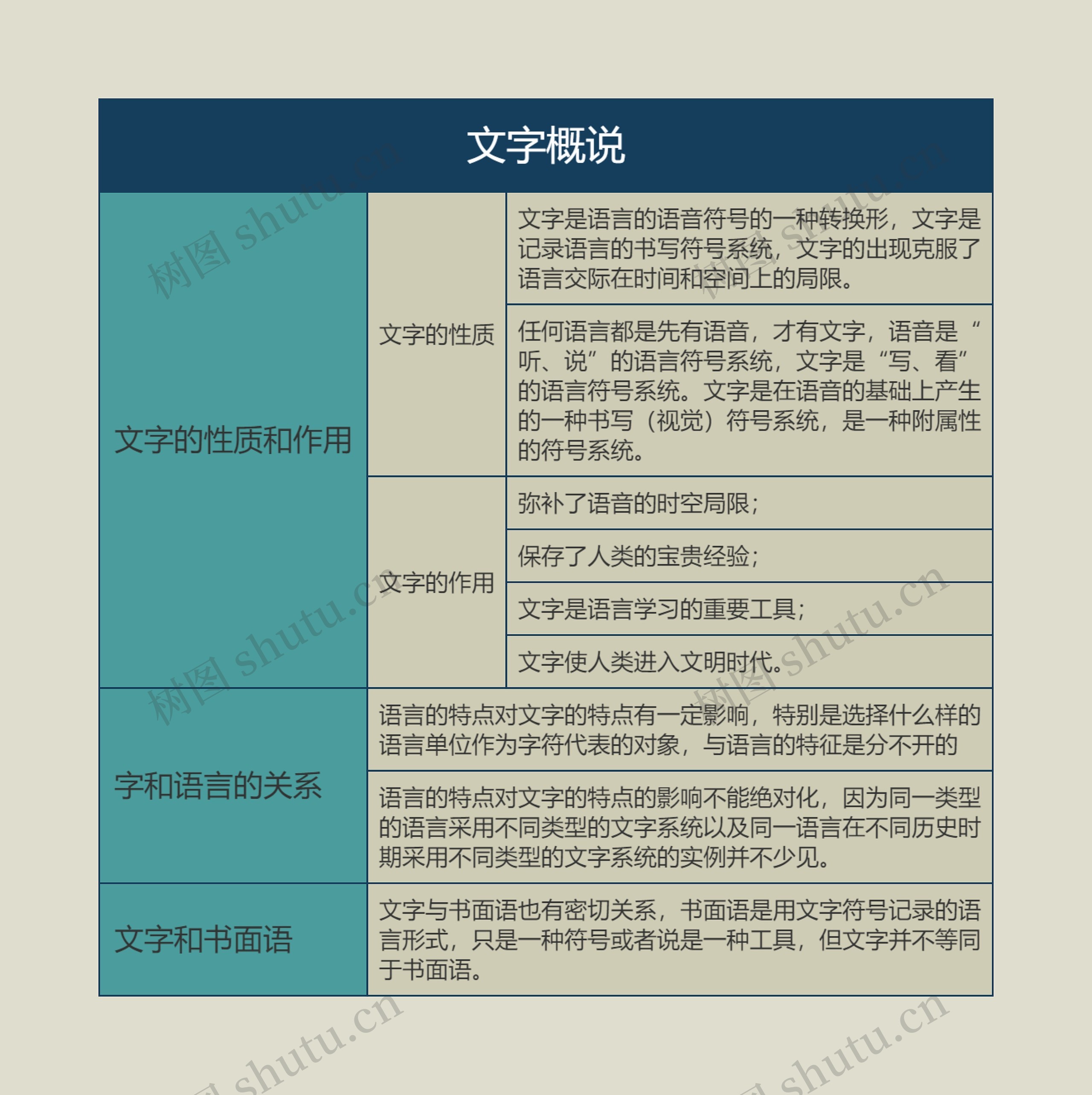 语言学概论  文字概说思维导图