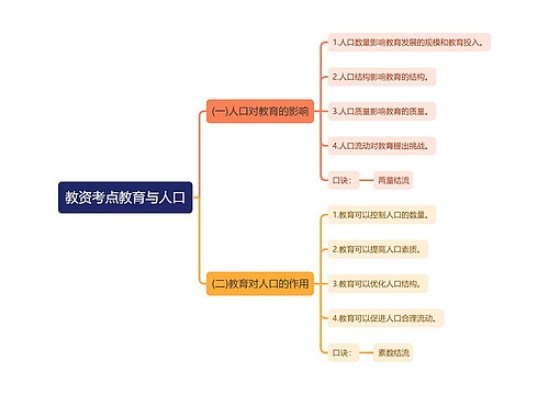 教资考点教育与人口思维导图