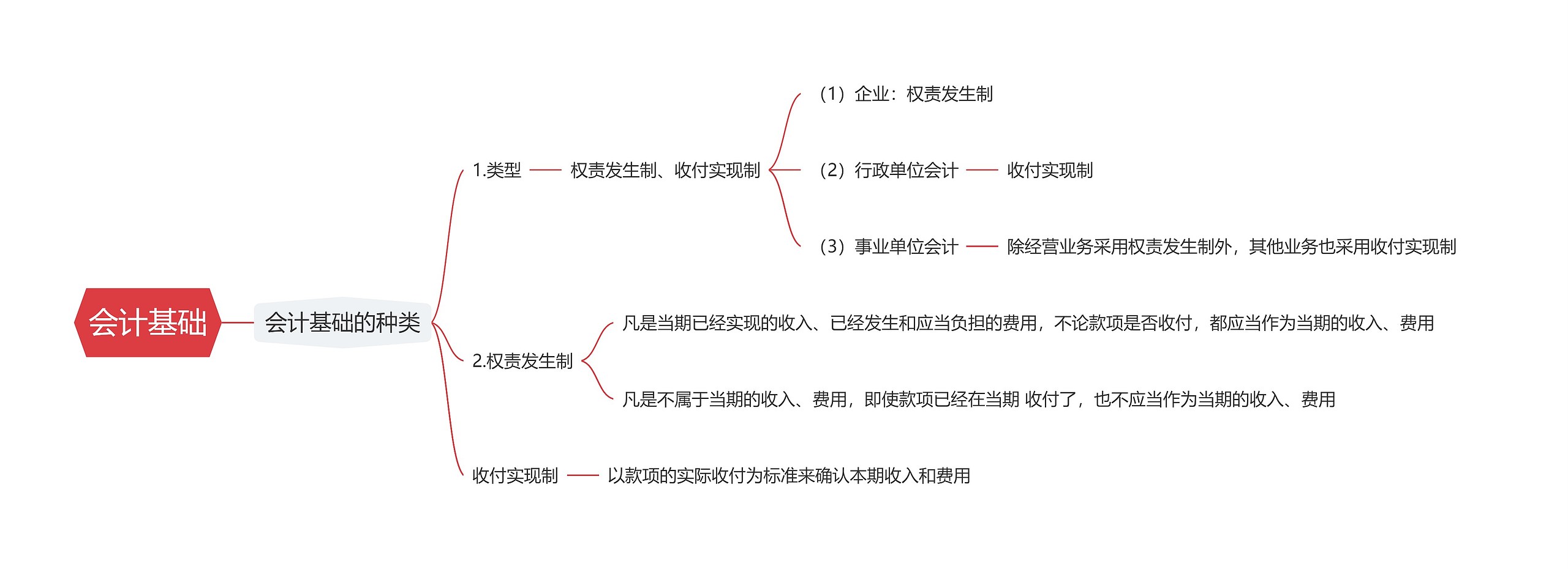 会计基础思维导图