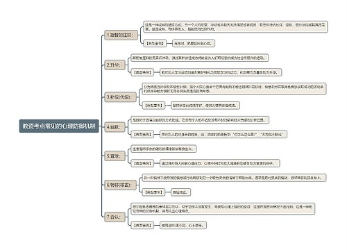 教资考点常见的心理防御机制思维导图