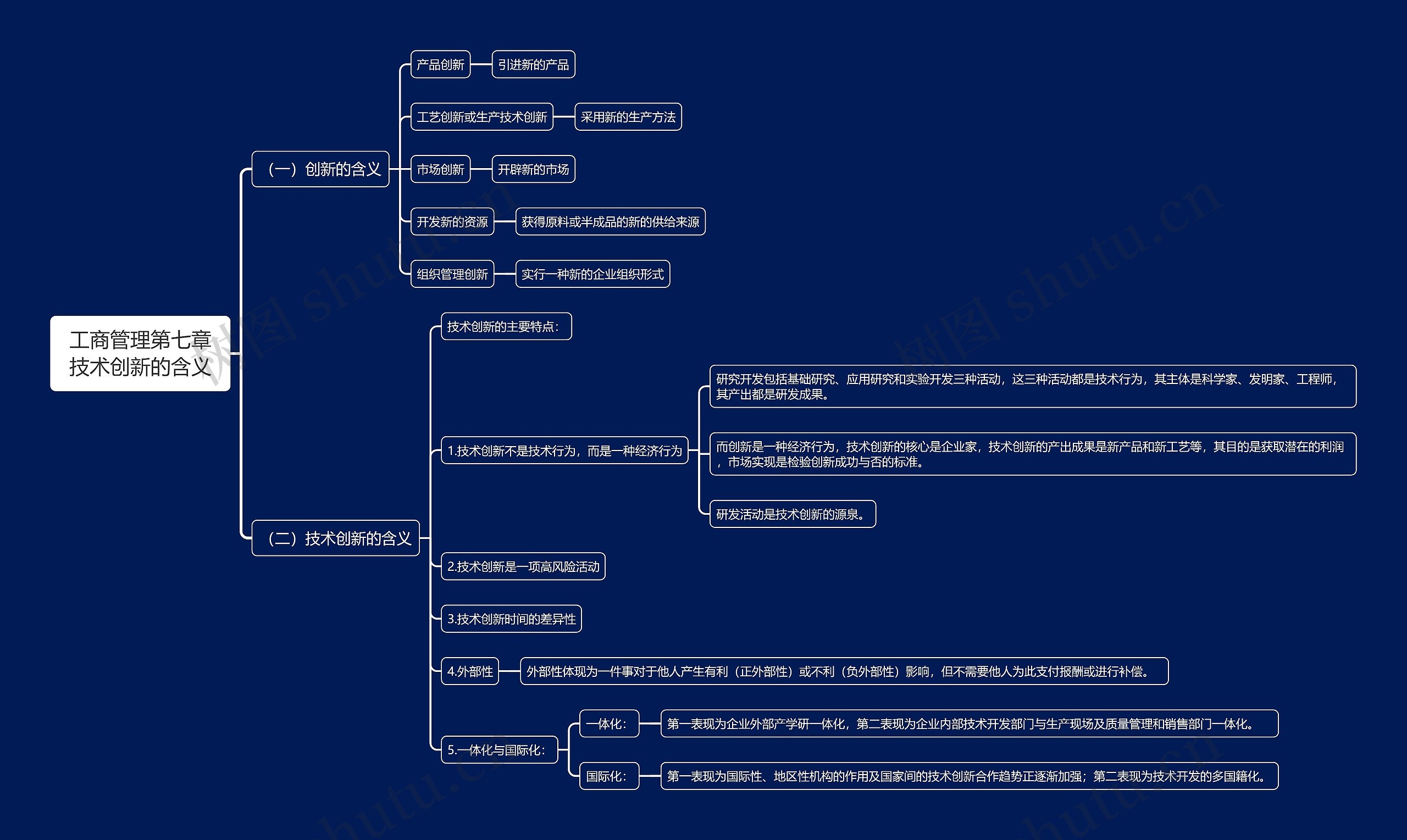工商管理第七章技术创新的含义思维导图