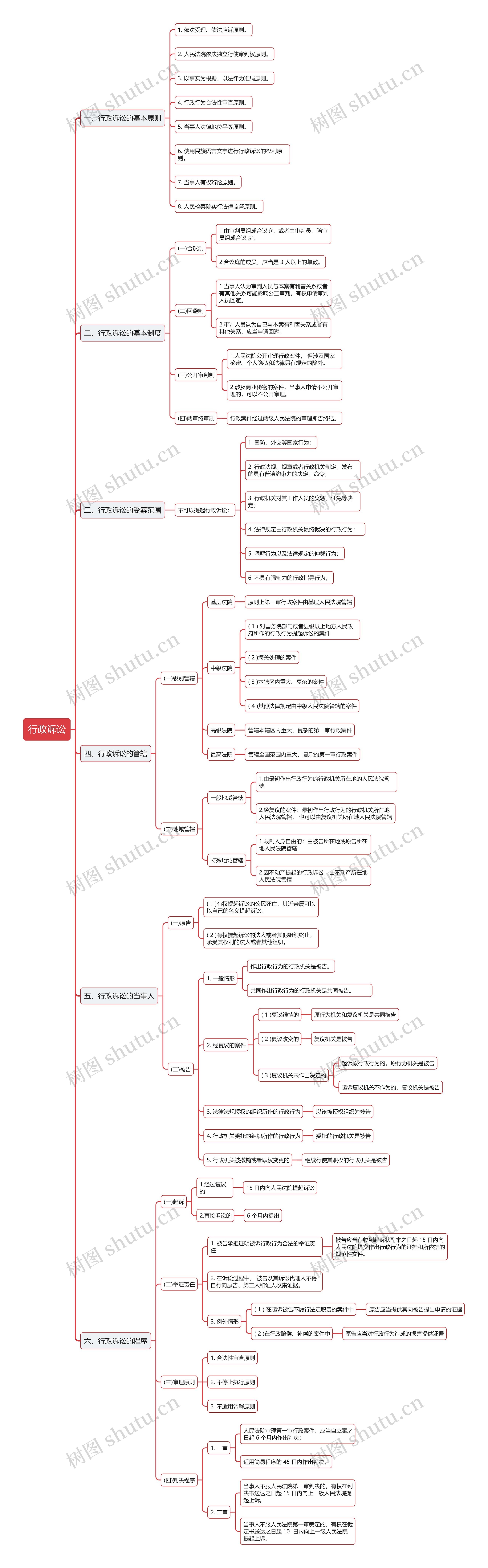 行政诉讼法的思维导图