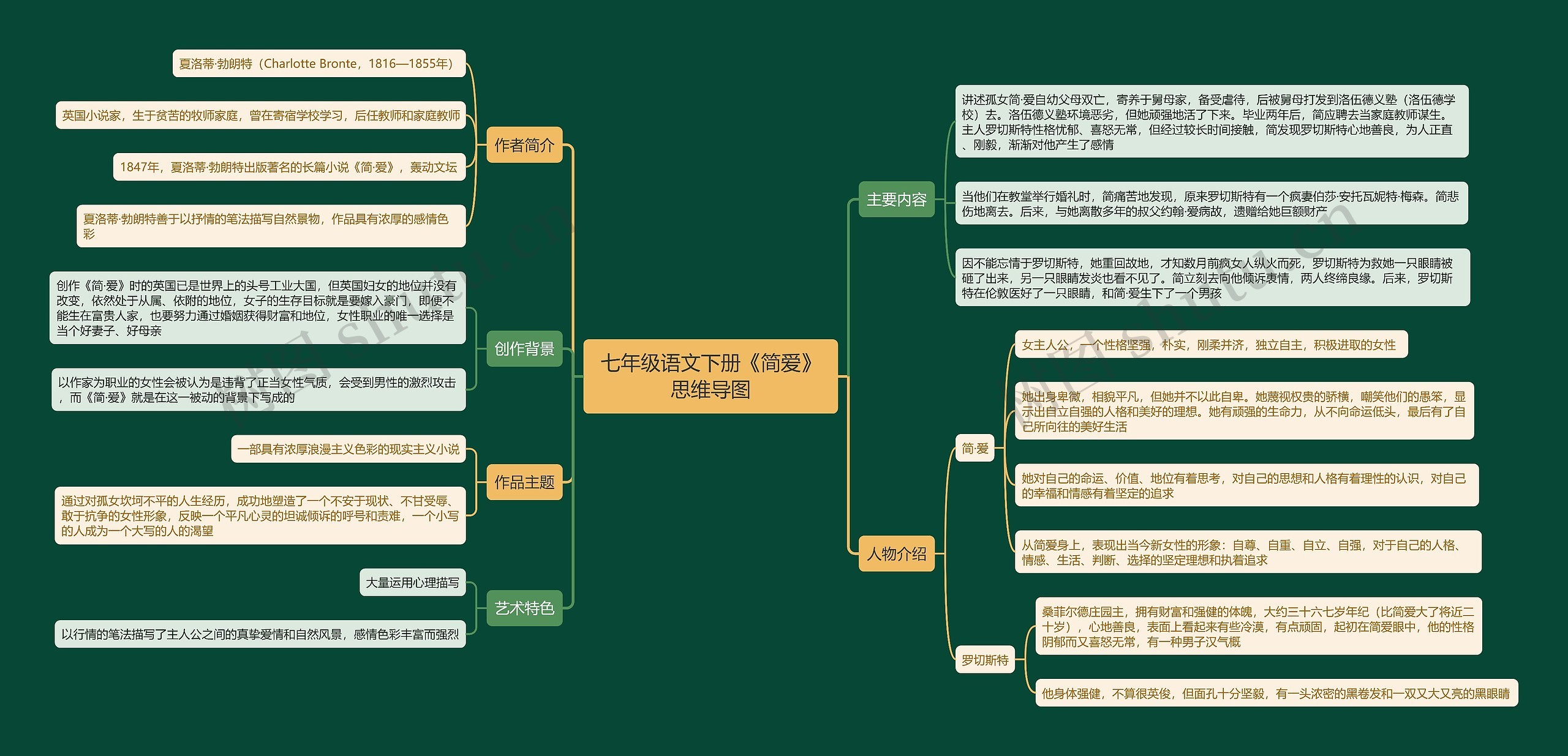 七年级语文下册《简爱》思维导图