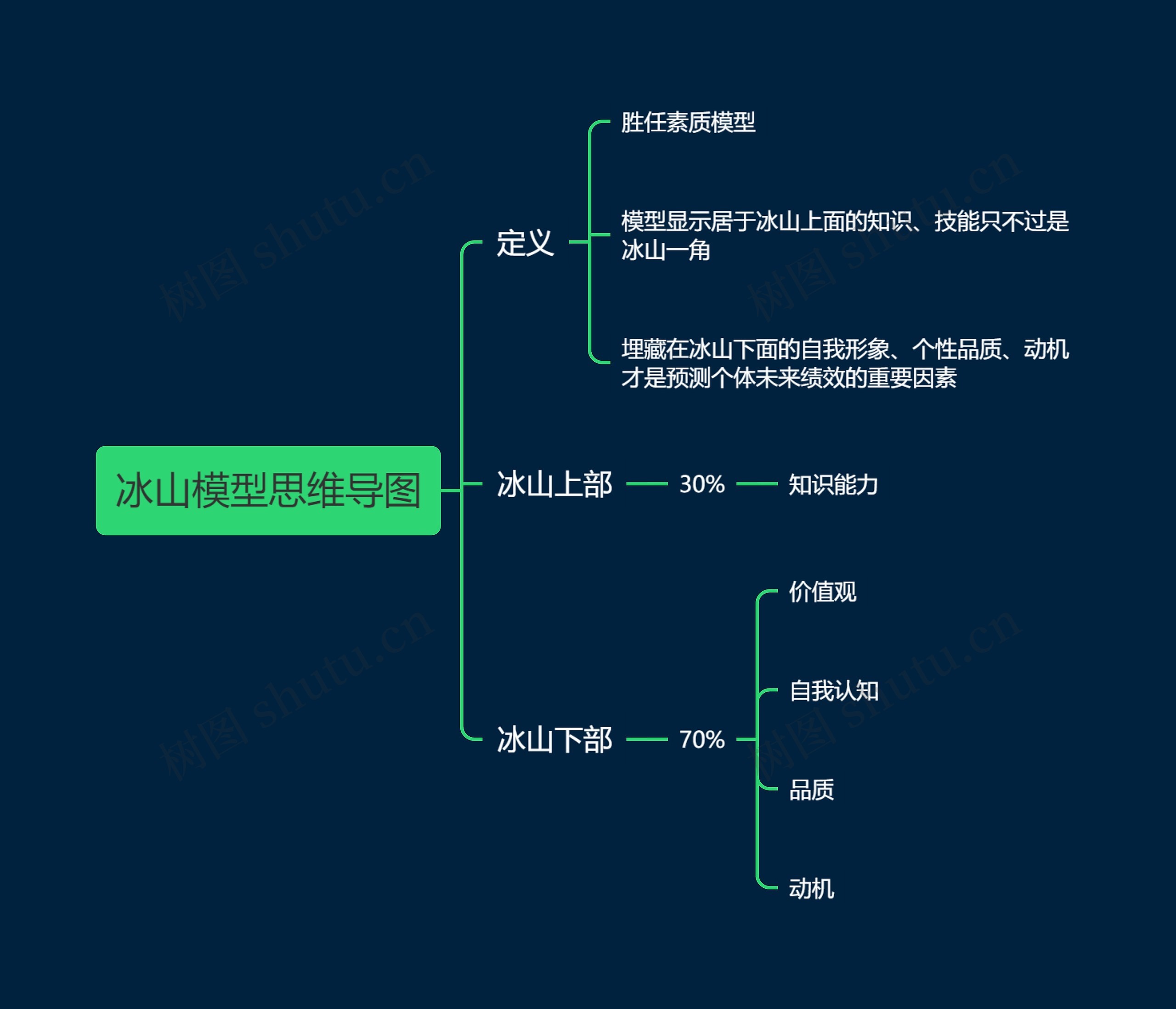 冰山模型思维导图