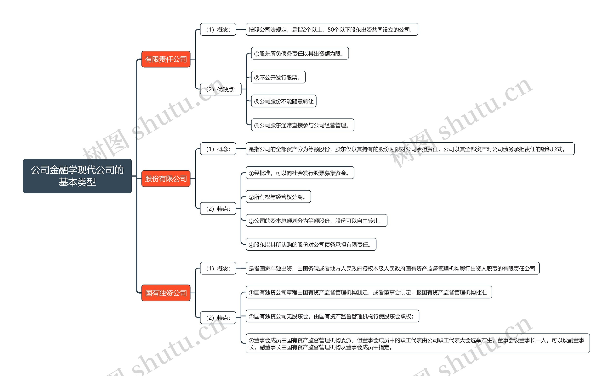 公司金融学现代公司的基本类型思维导图