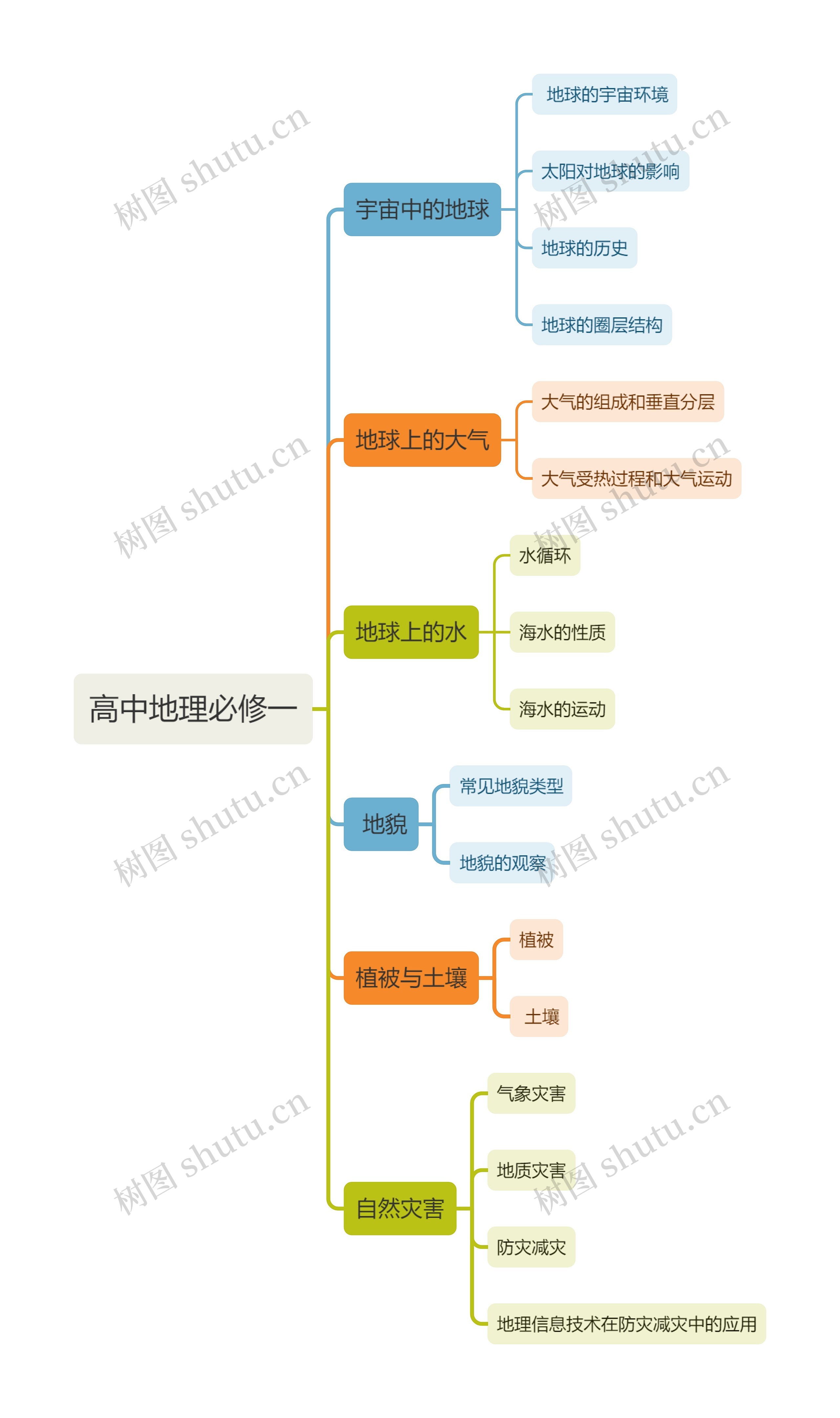 高中地理必修一思维导图