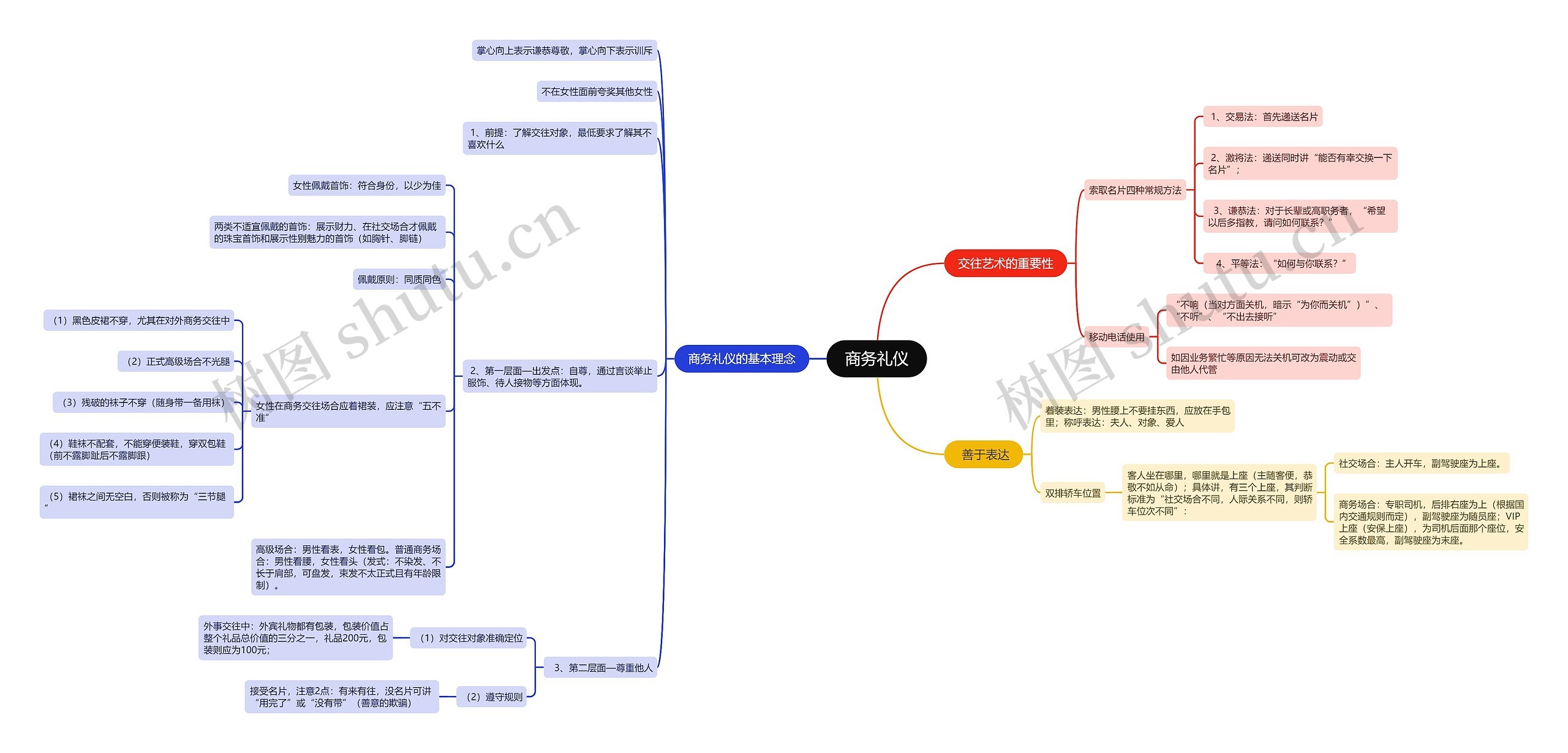 商务礼仪介绍思维导图