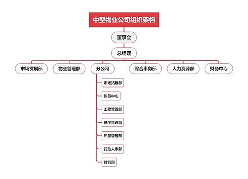 中型物业公司组织架构