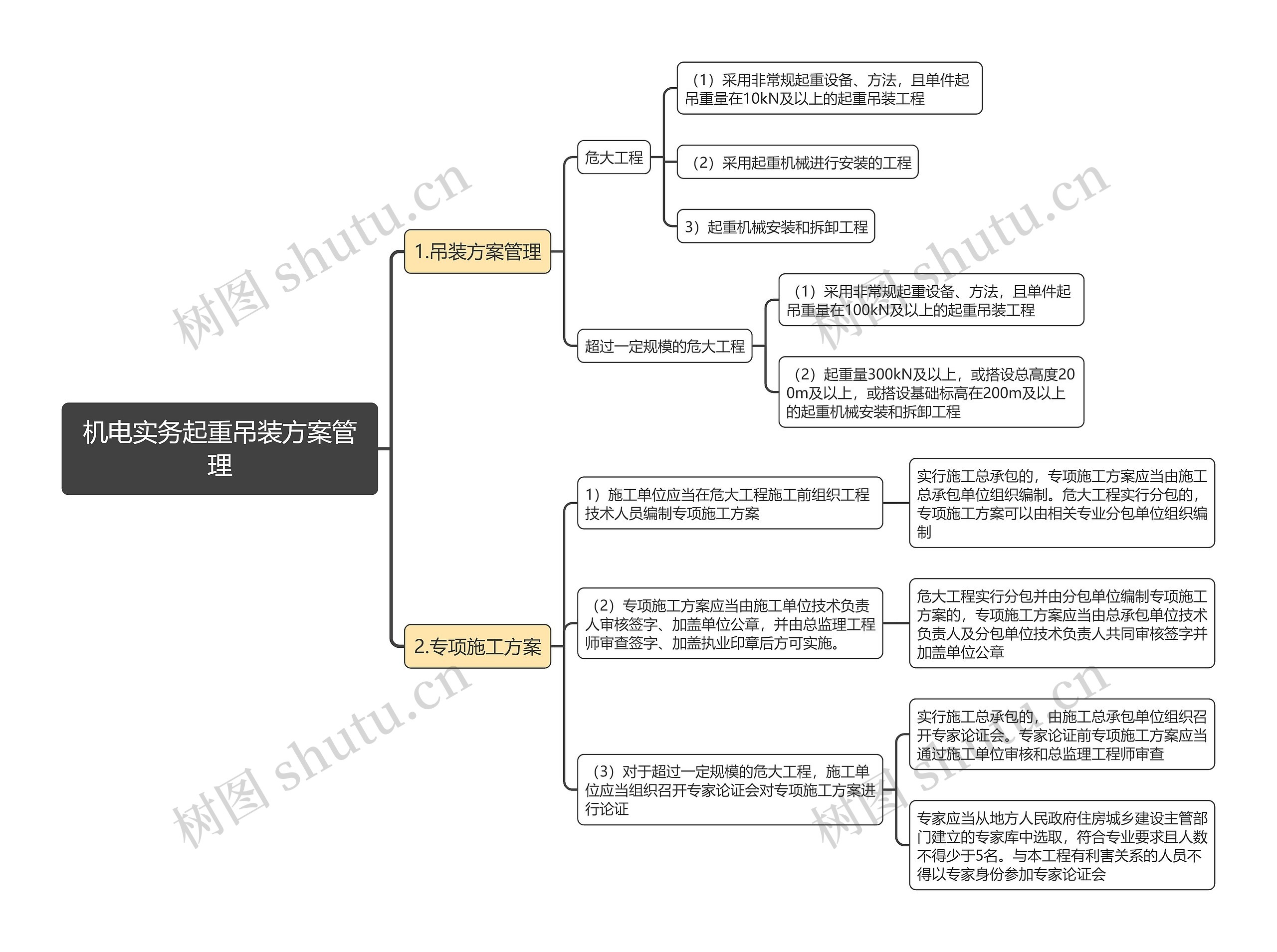机电实务起重吊装方案管理思维导图 机电实务起重吊装方案管理思维导图