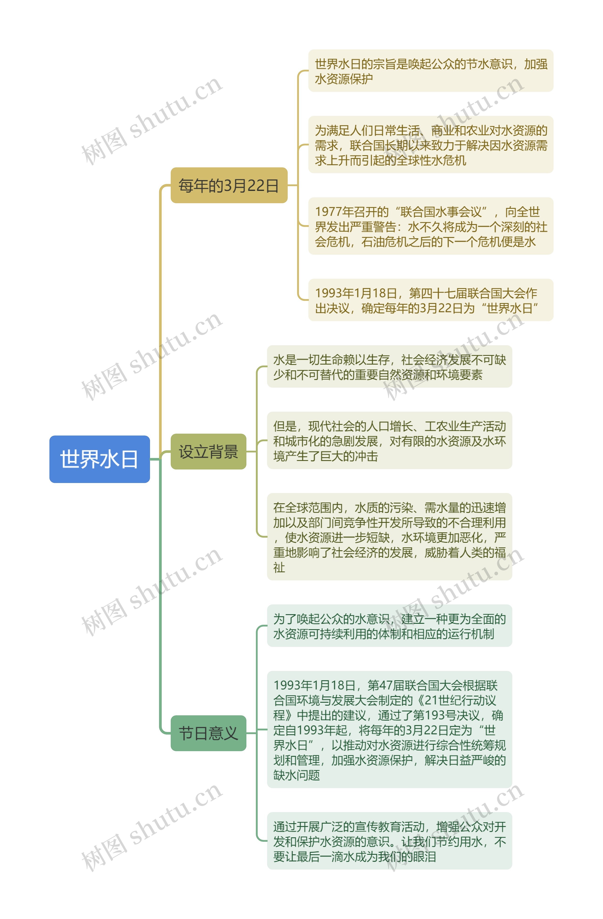 世界水日思维导图