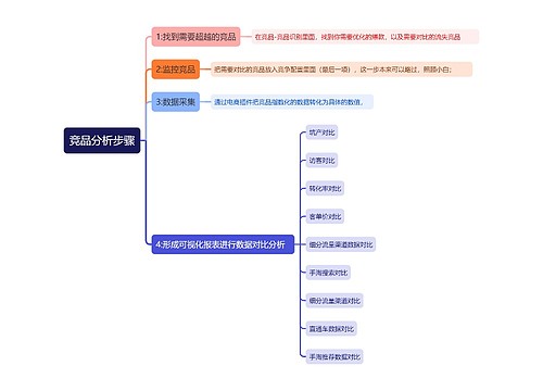 竞品分析步骤思维导图