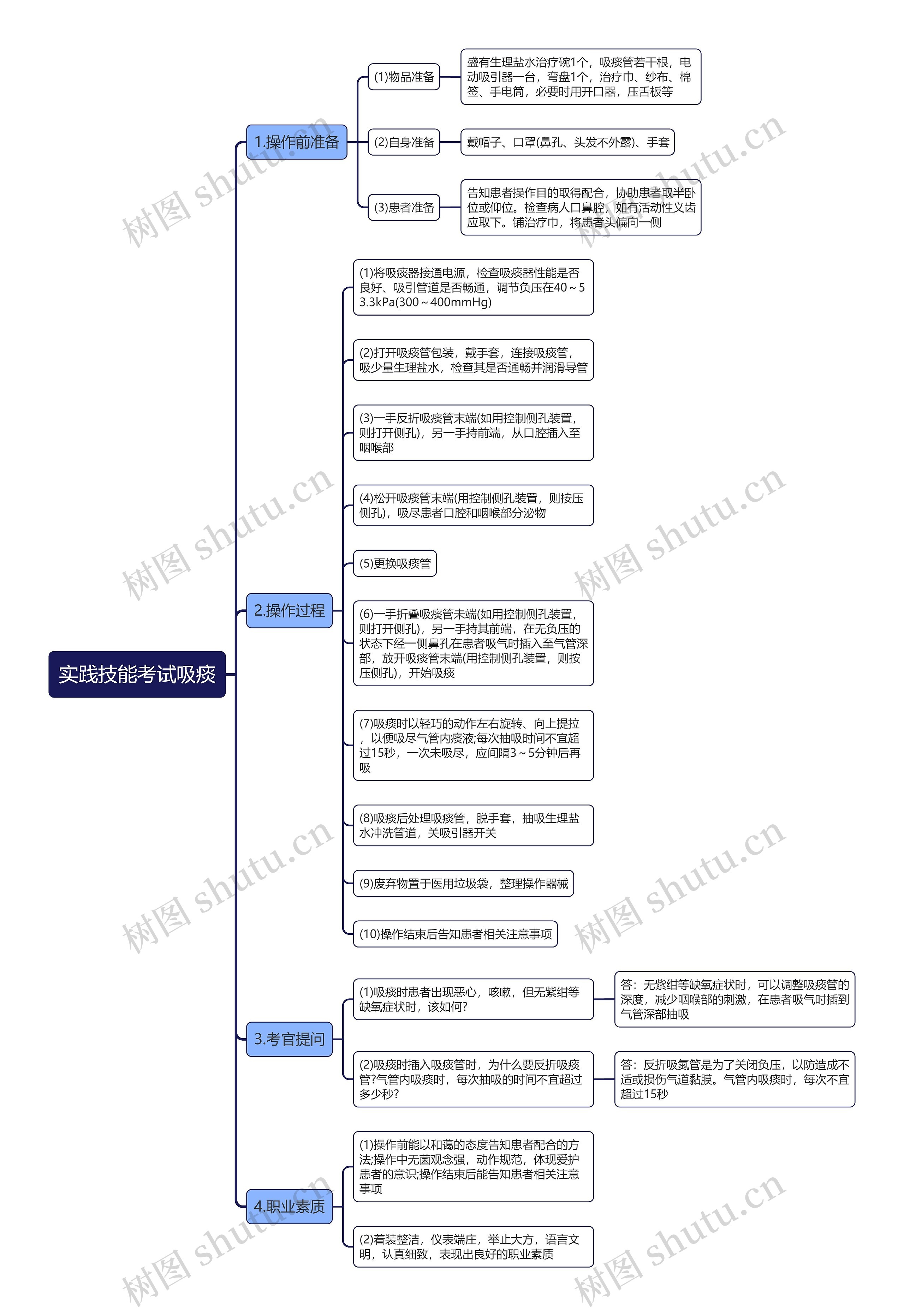 实践技能考试吸痰思维导图