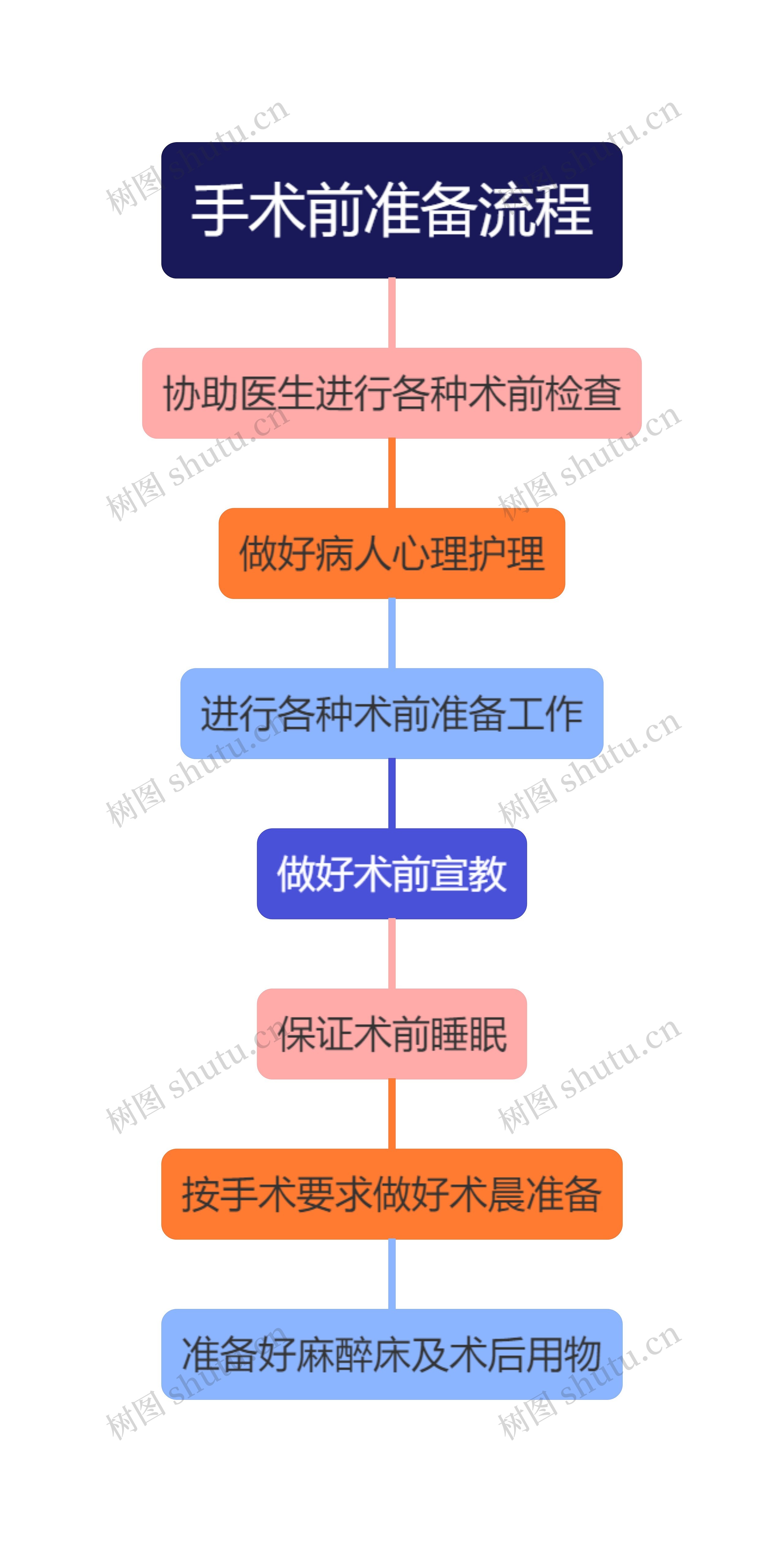 手术前准备流程思维导图