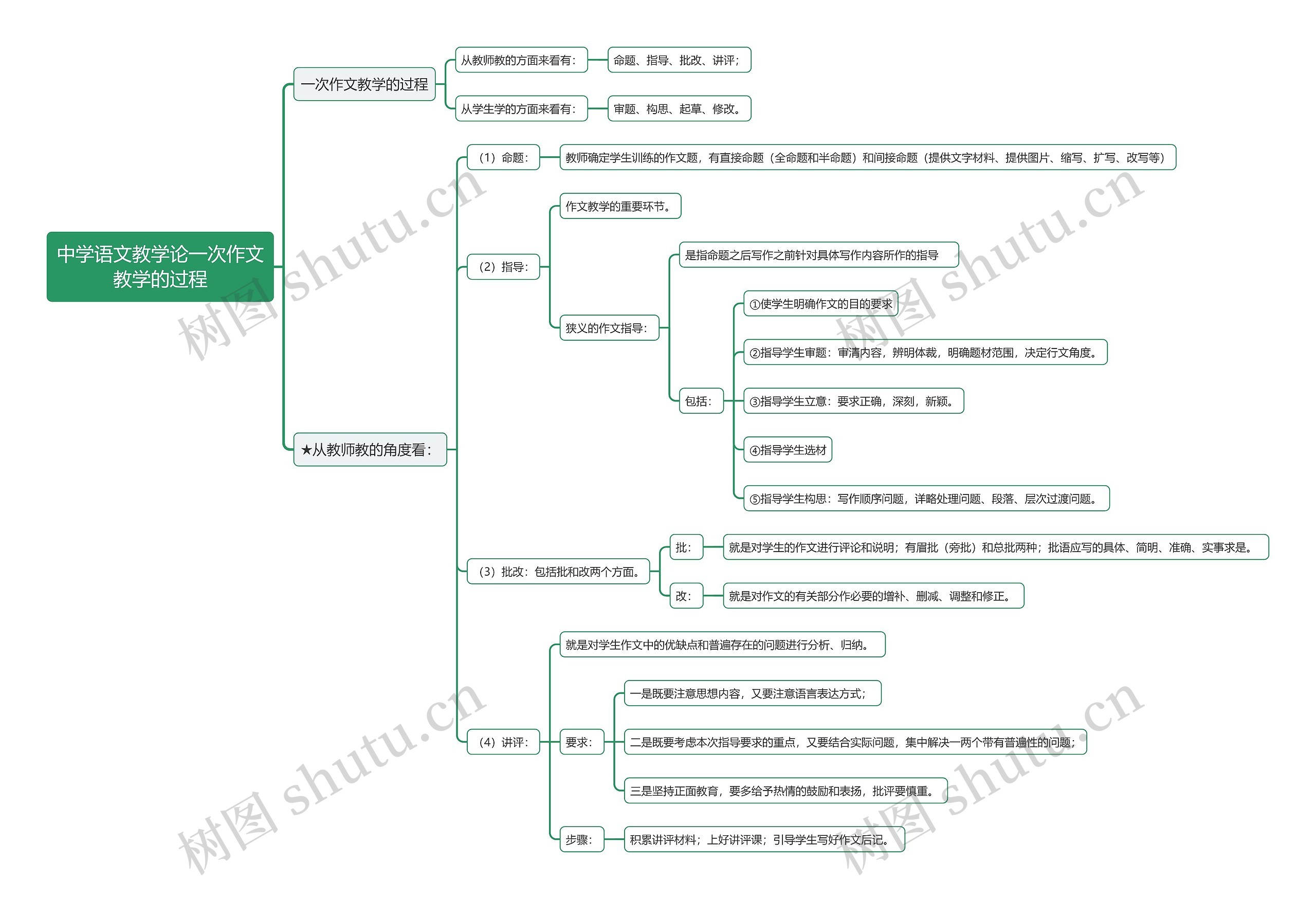 中学语文教学论一次作文教学的过程思维导图