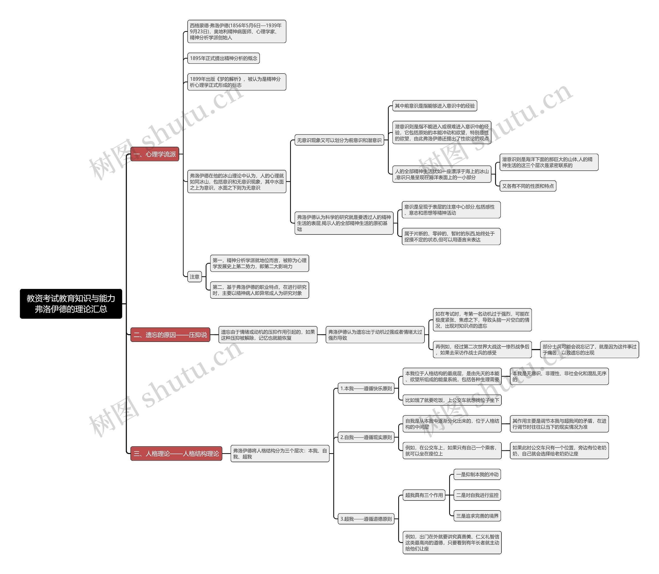 教资考试教育知识与能力弗洛伊德的理论汇总思维导图