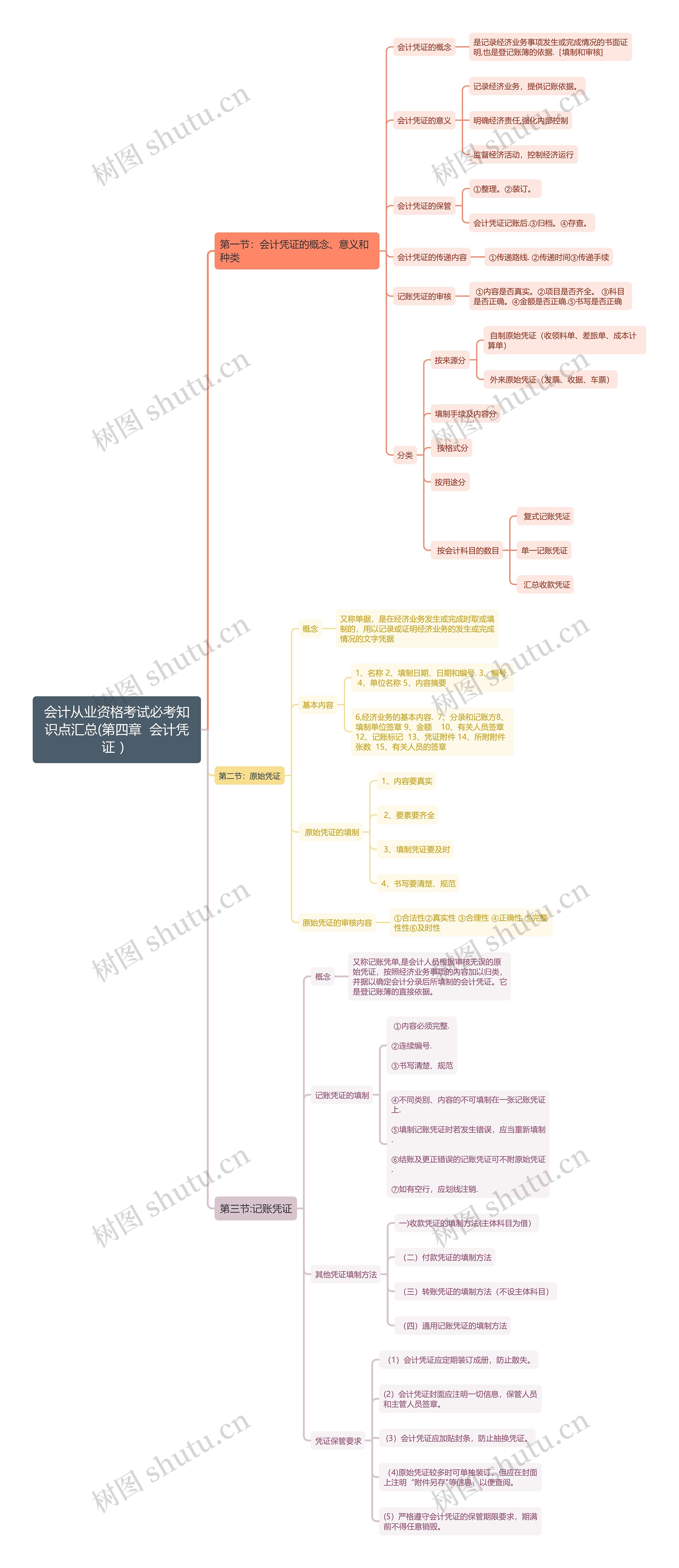 会计从业资格考试必考知识点汇总(第四章  会计凭证 ）