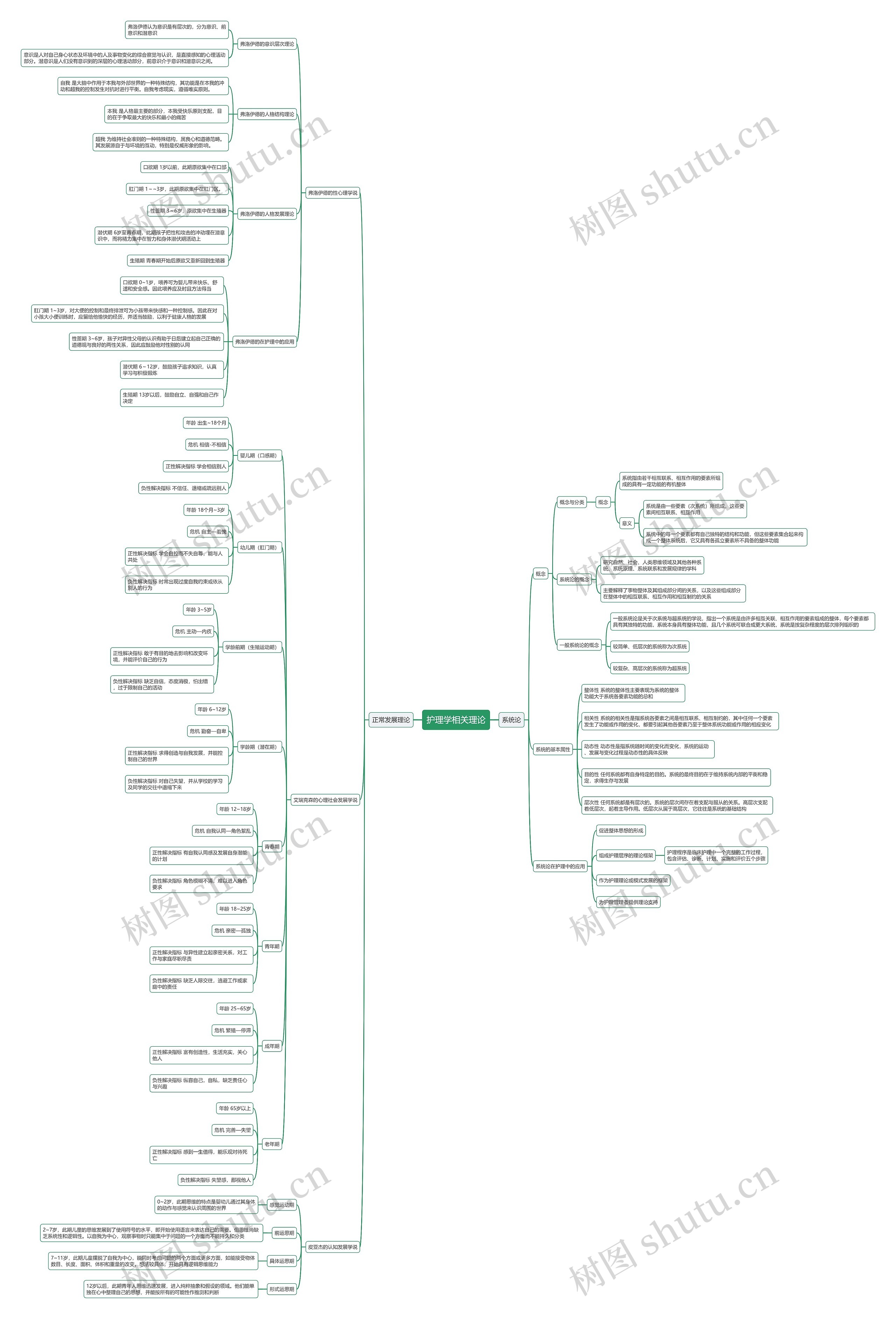 护理学相关理论思维导图