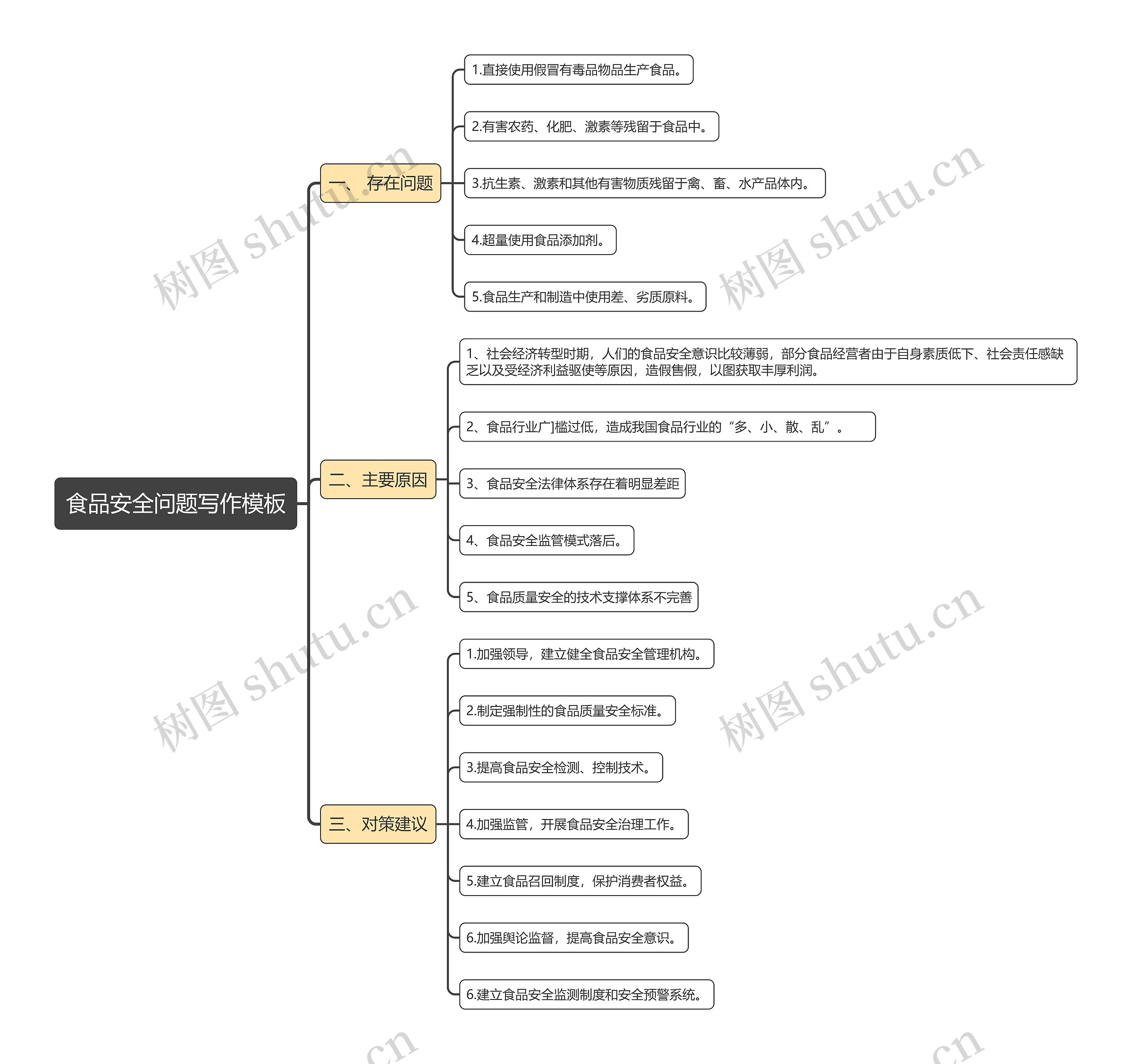 食品安全问题写作模板