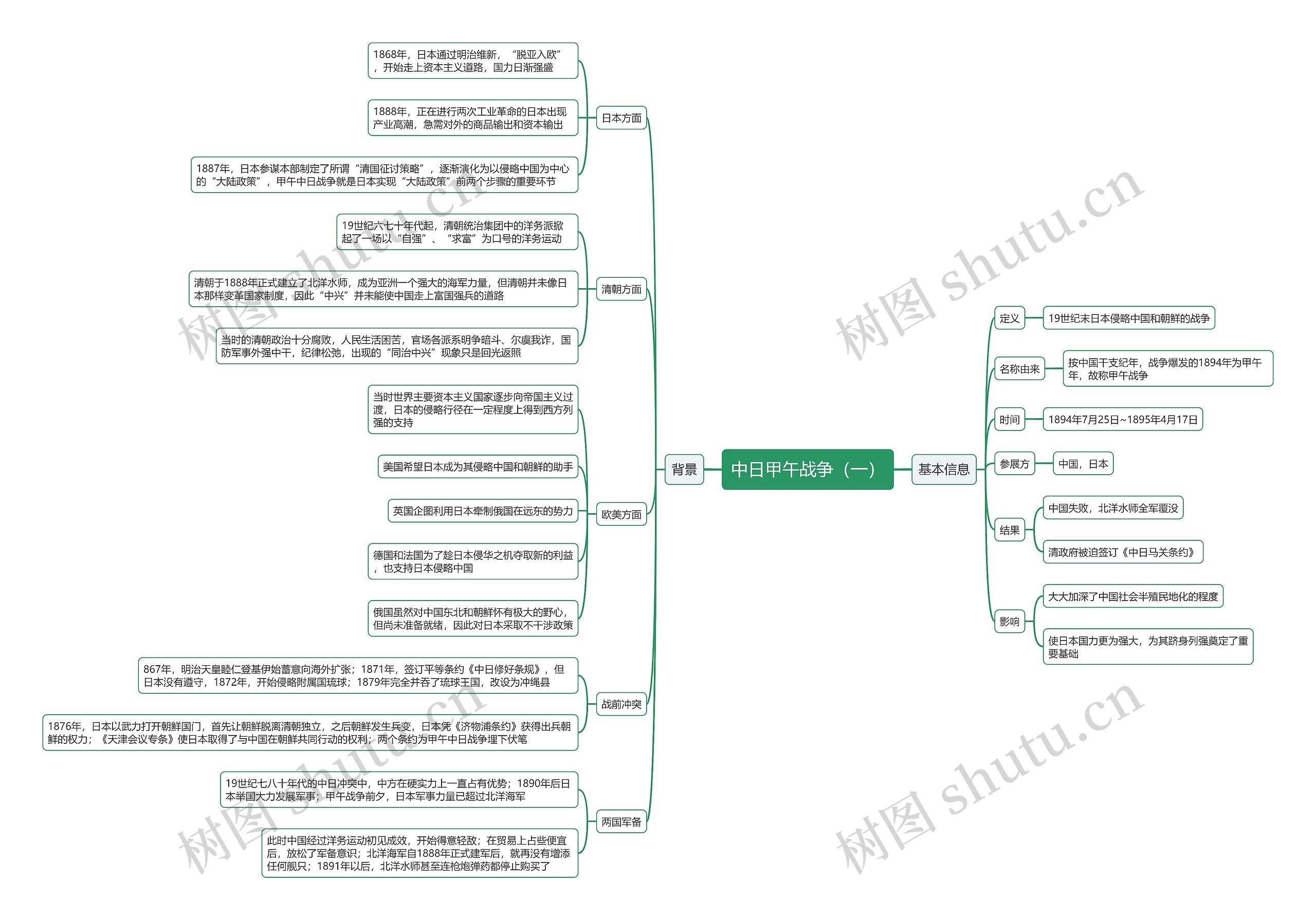 中日甲午战争（一）思维导图
