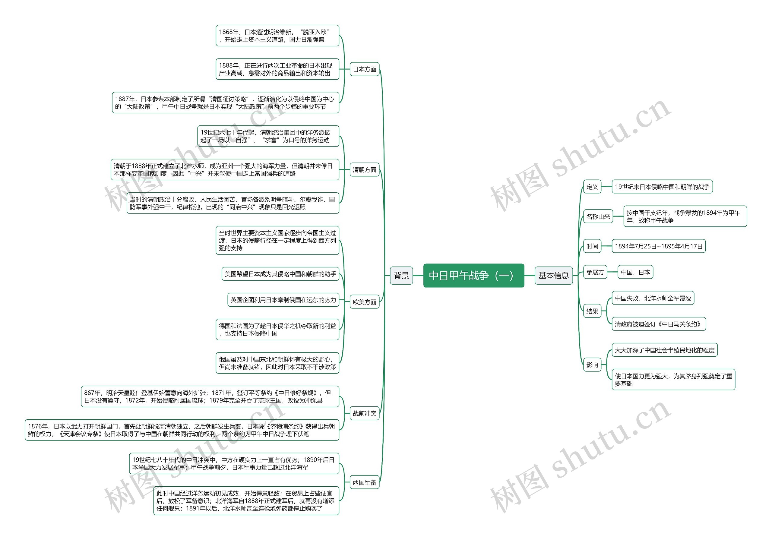 中日甲午战争(一)思维导图高清图 中日甲午战争(一)思维导图