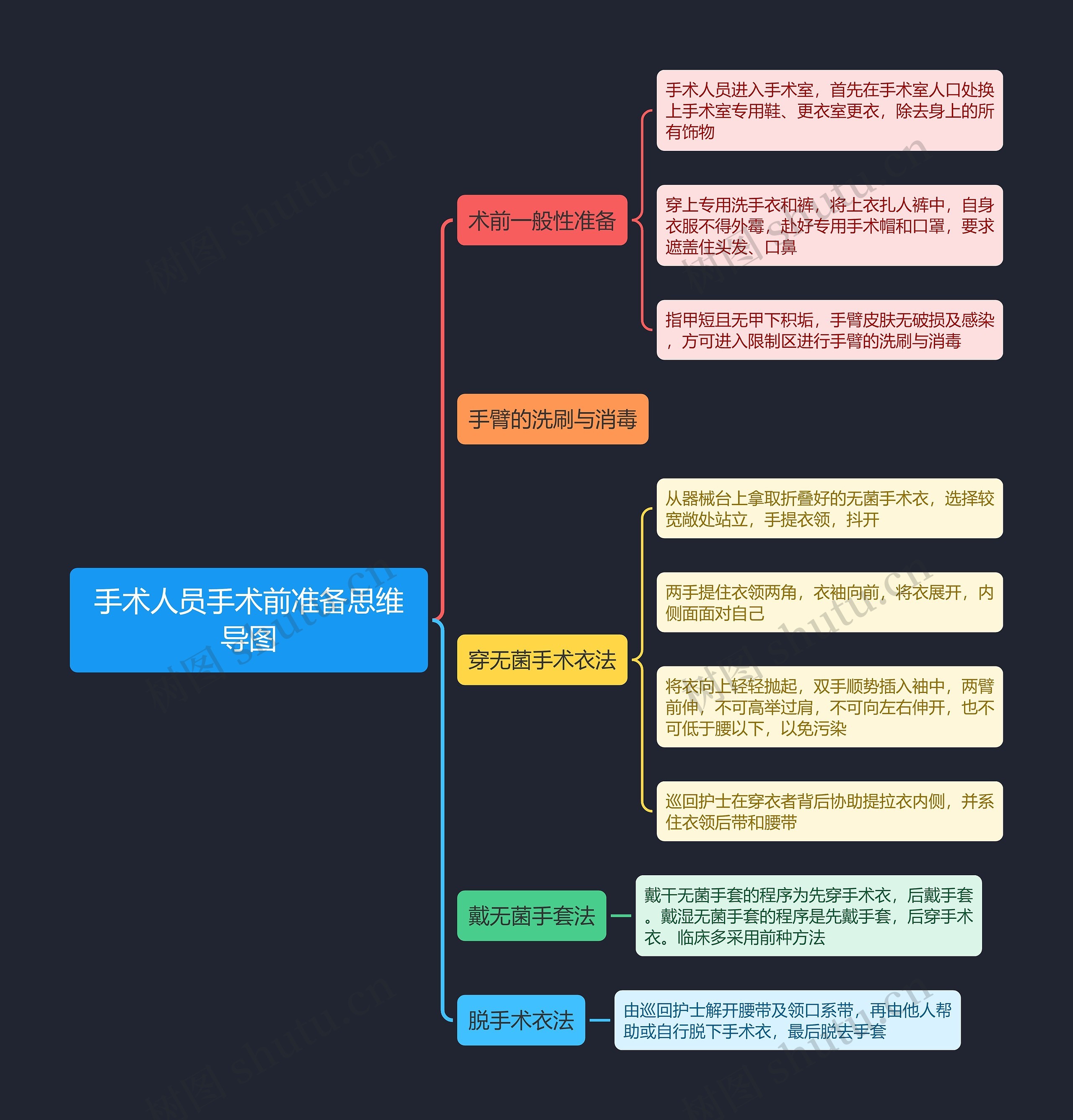 手术人员手术前准备思维导图