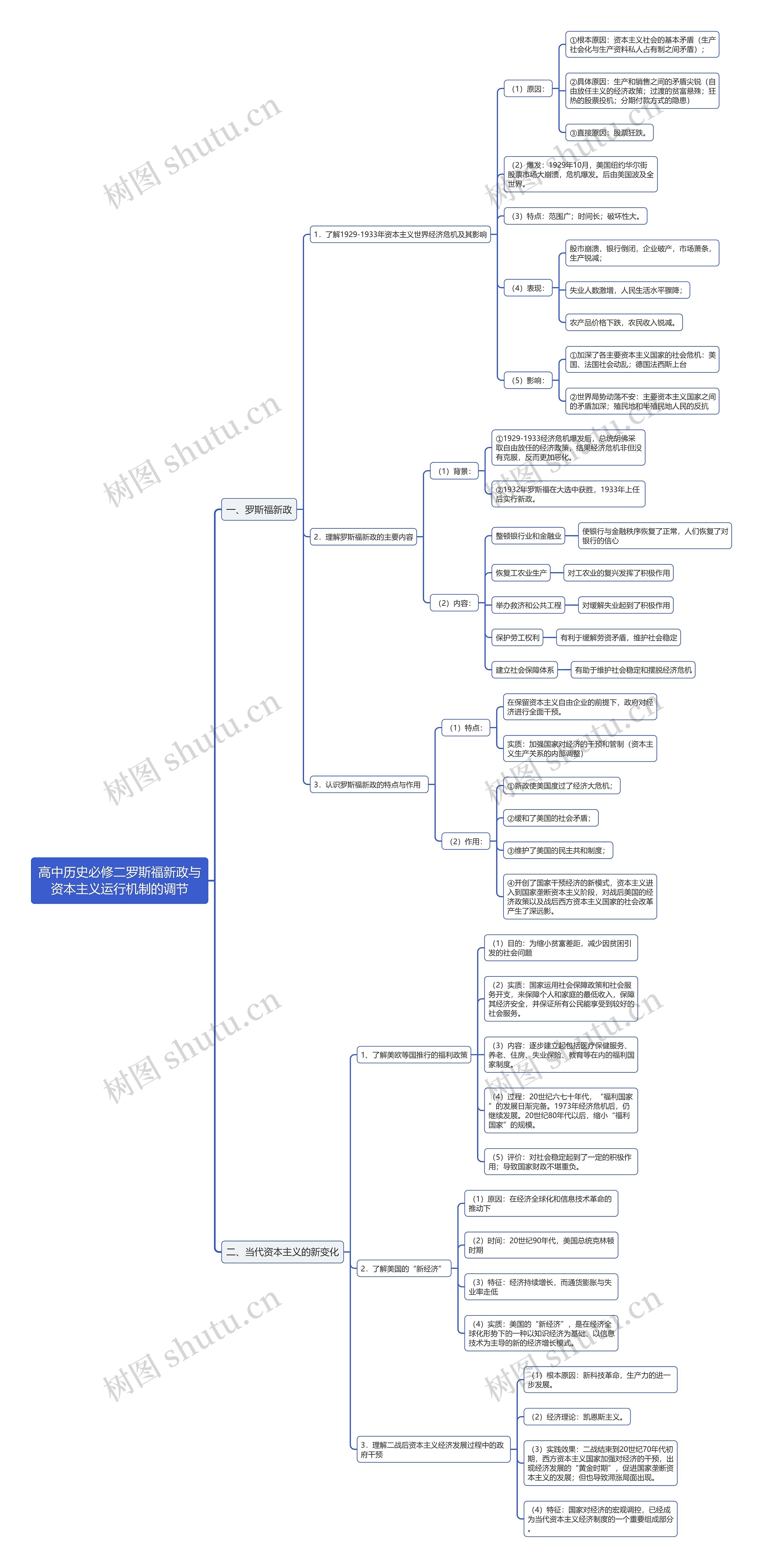 高中历史罗斯福新政与资本主义运行机制的调节思维导图