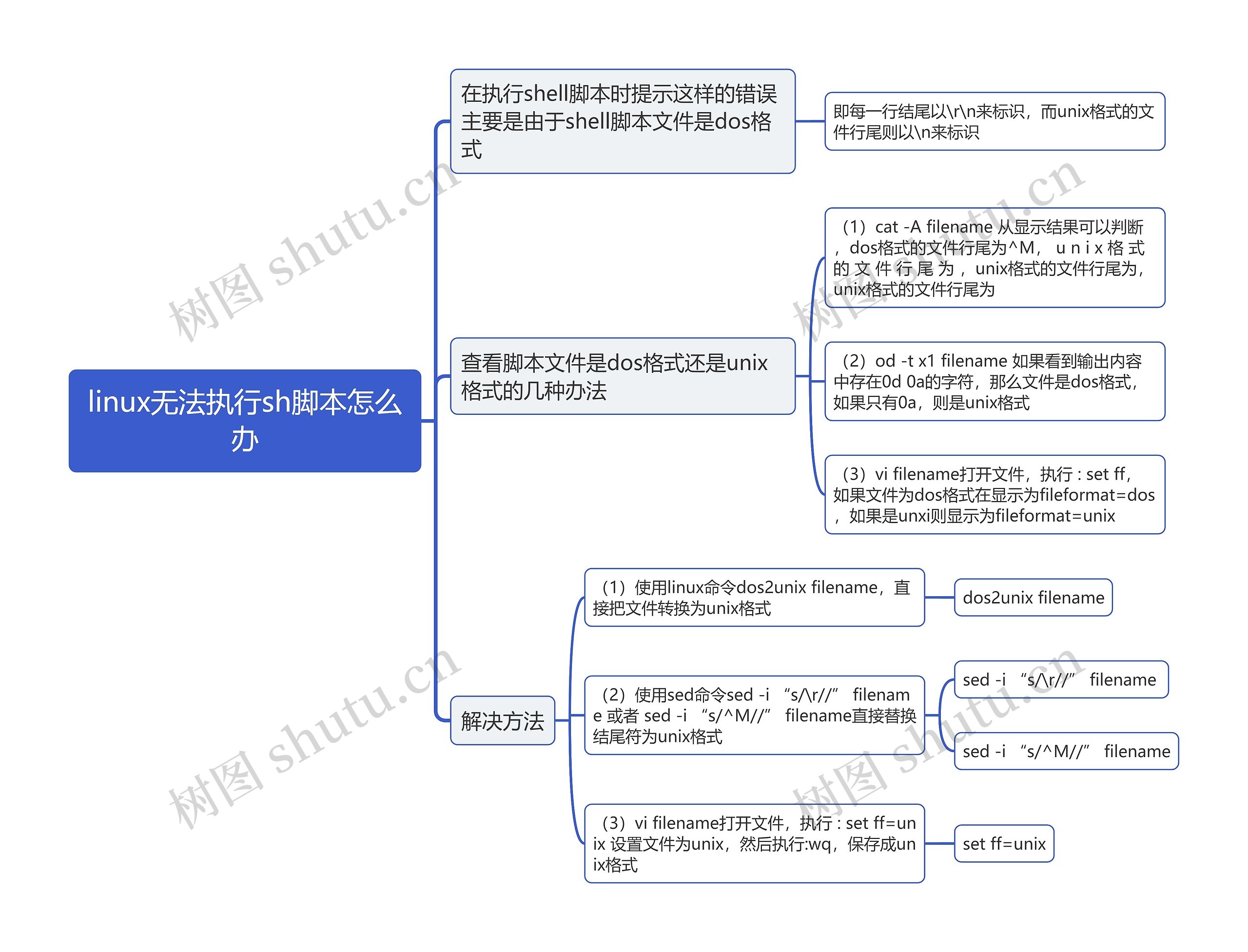 linux无法执行sh脚本怎么办思维导图