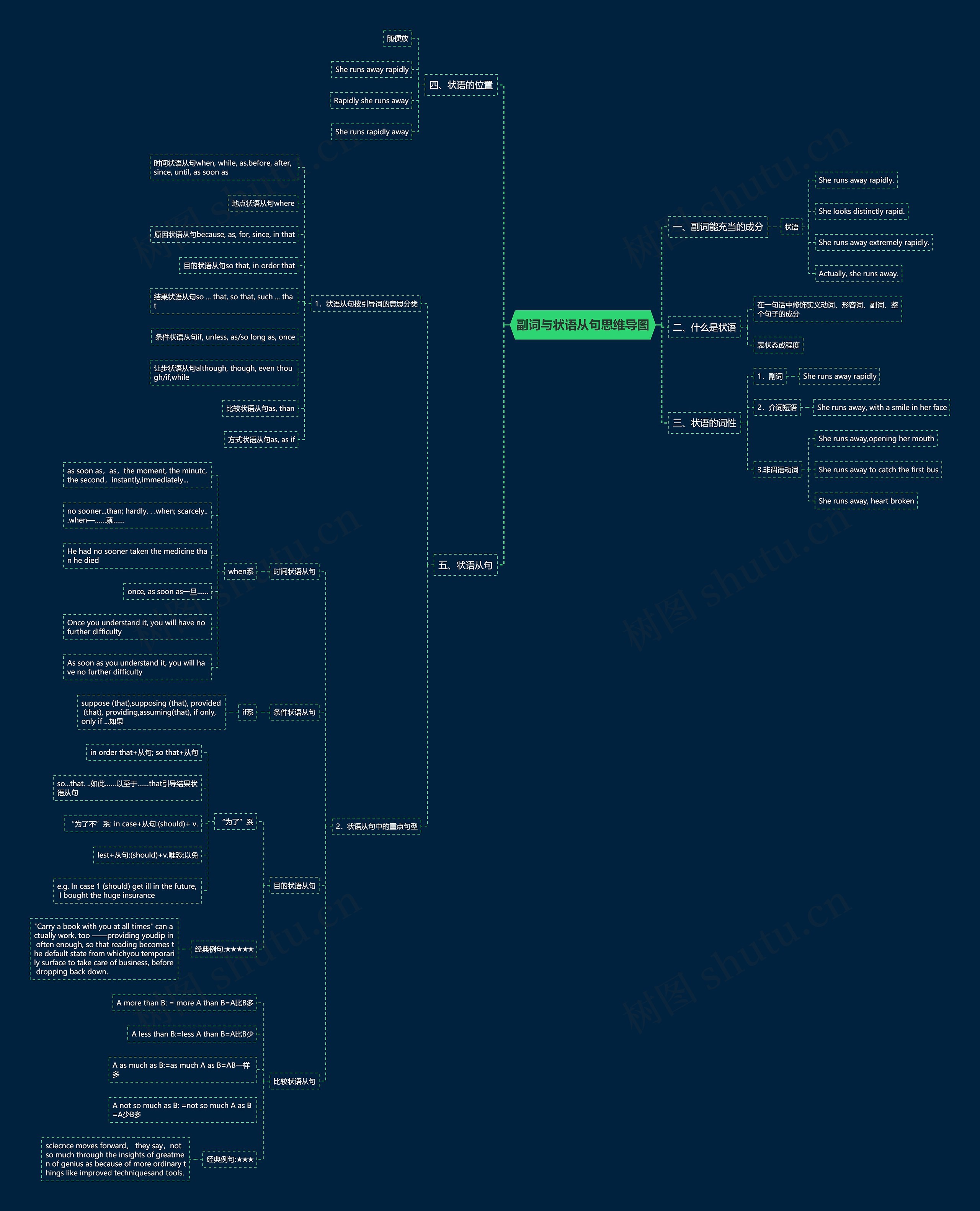 副词与状语从句思维导图高清图 副词与状语从句思维导图