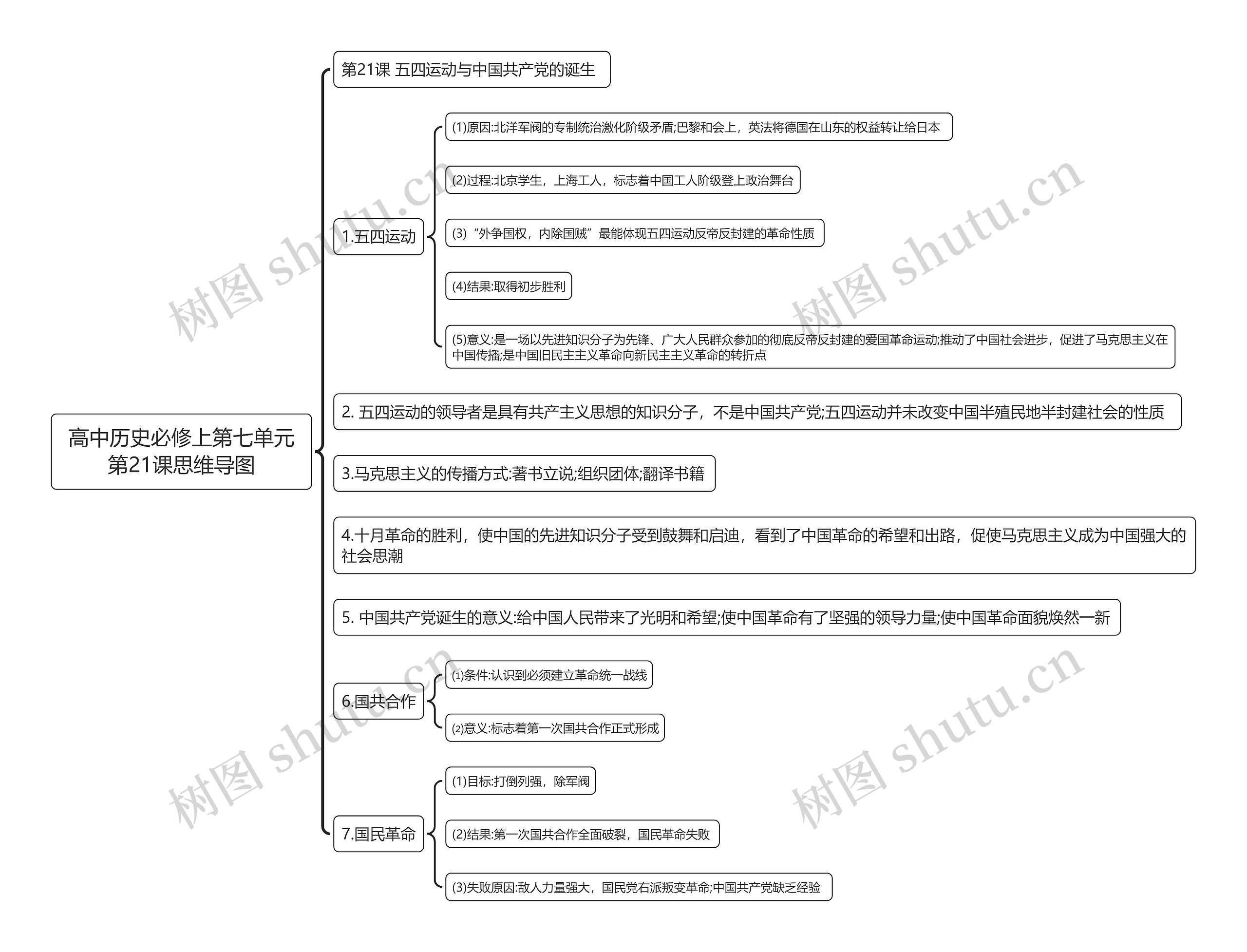 高中历史必修上第七单元第21课思维导图