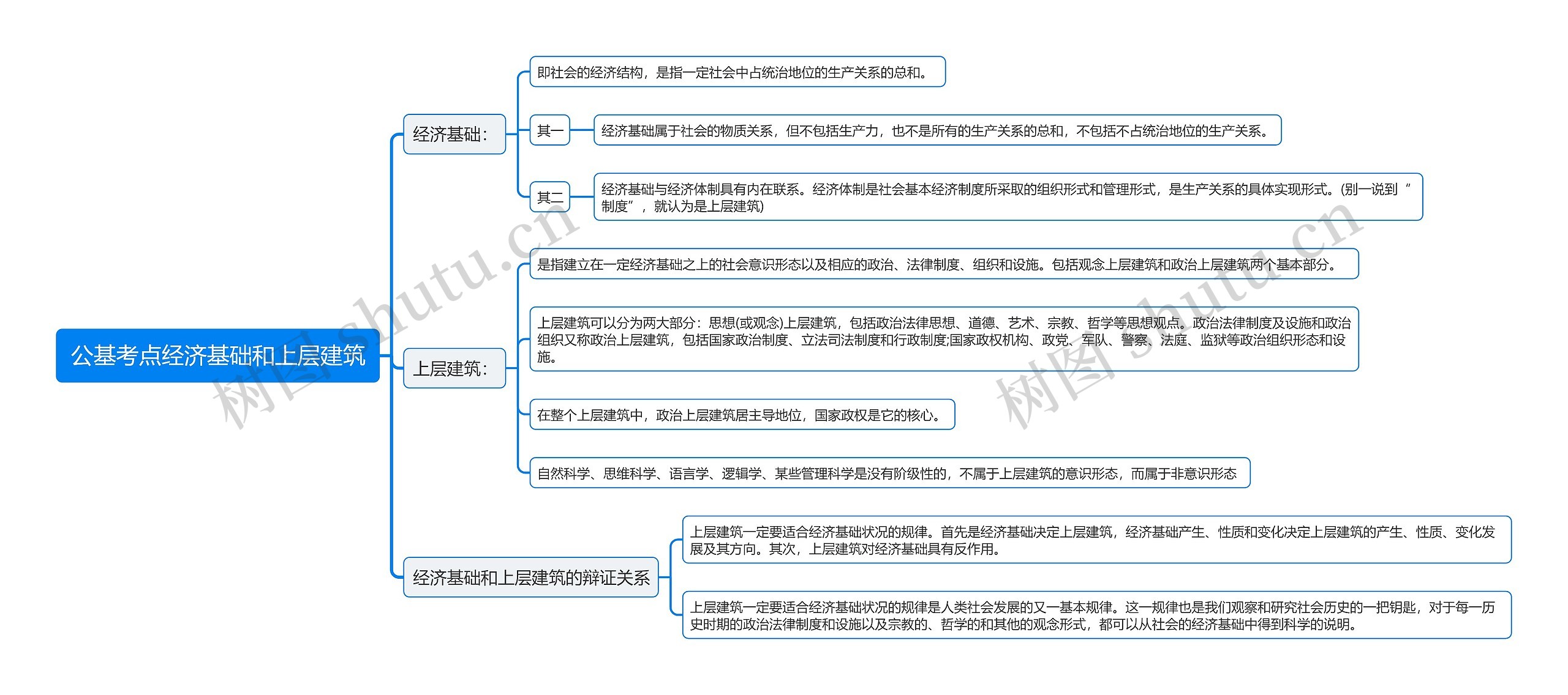 公基考点经济基础和上层建筑思维导图