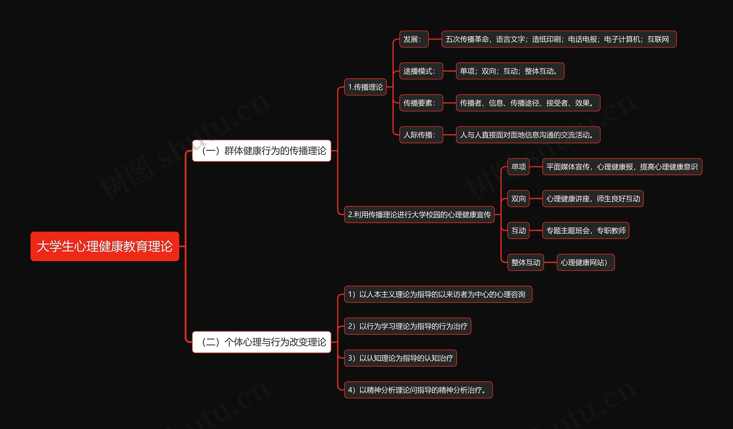 大学生心理健康教育理论思维导图