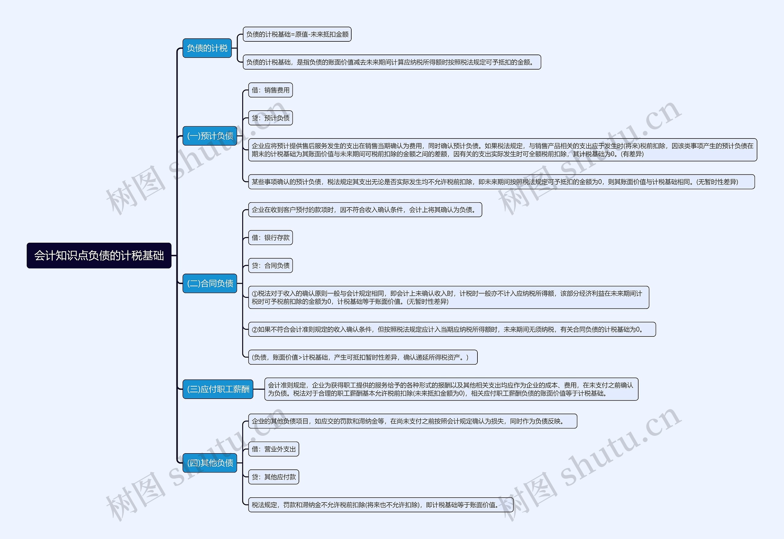 会计知识点负债的计税基础思维导图