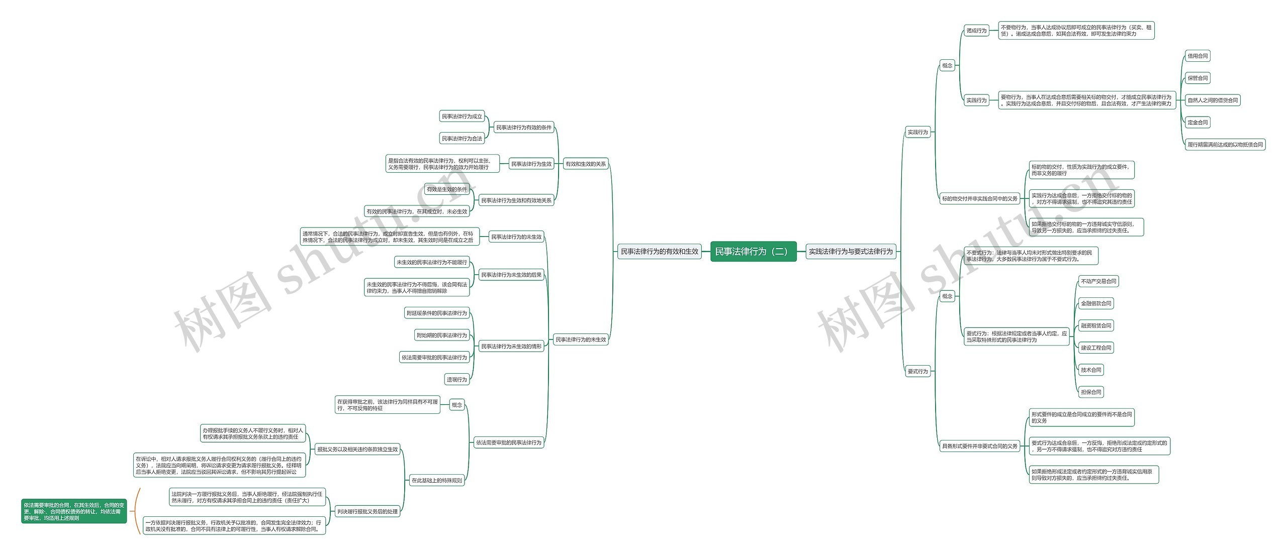 民事法律行为（二）思维导图