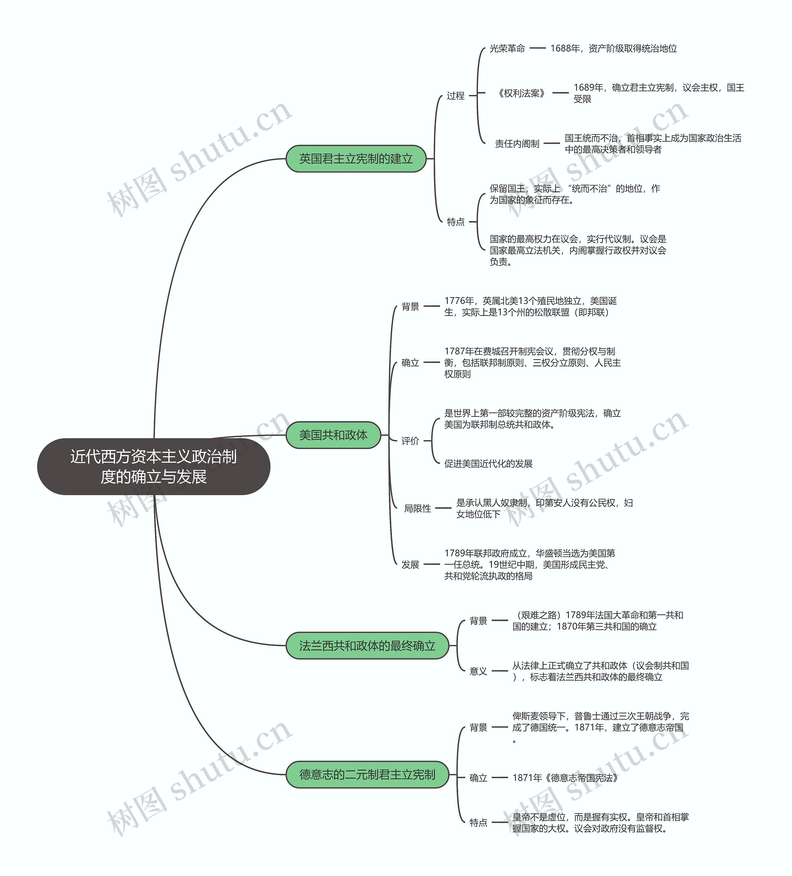 高中历史必修一 近代西方资本主义政治制度的确立与发展 高中历史必修一 近代西方资本主义政治制度的确立与发展