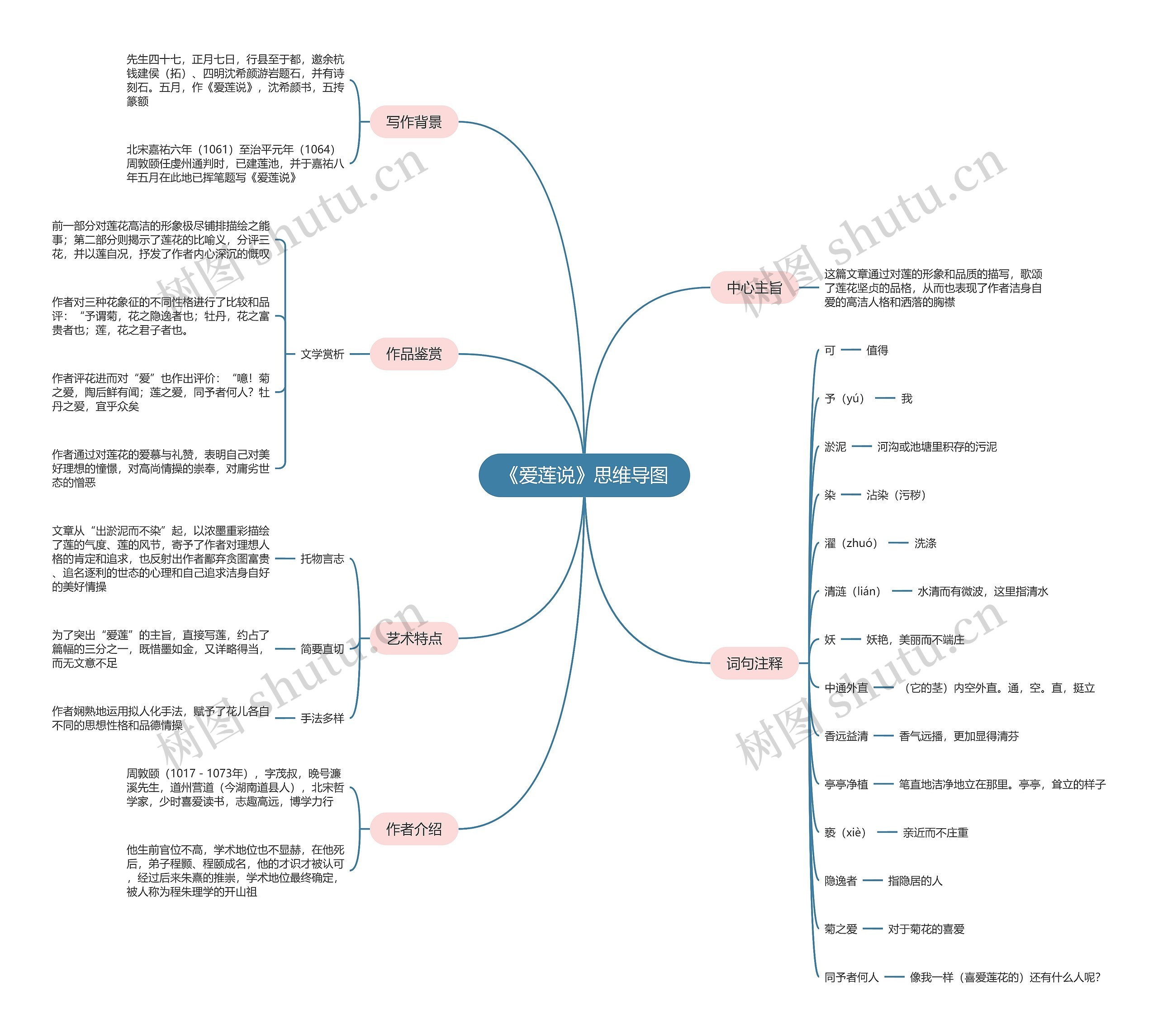 《爱莲说》思维导图