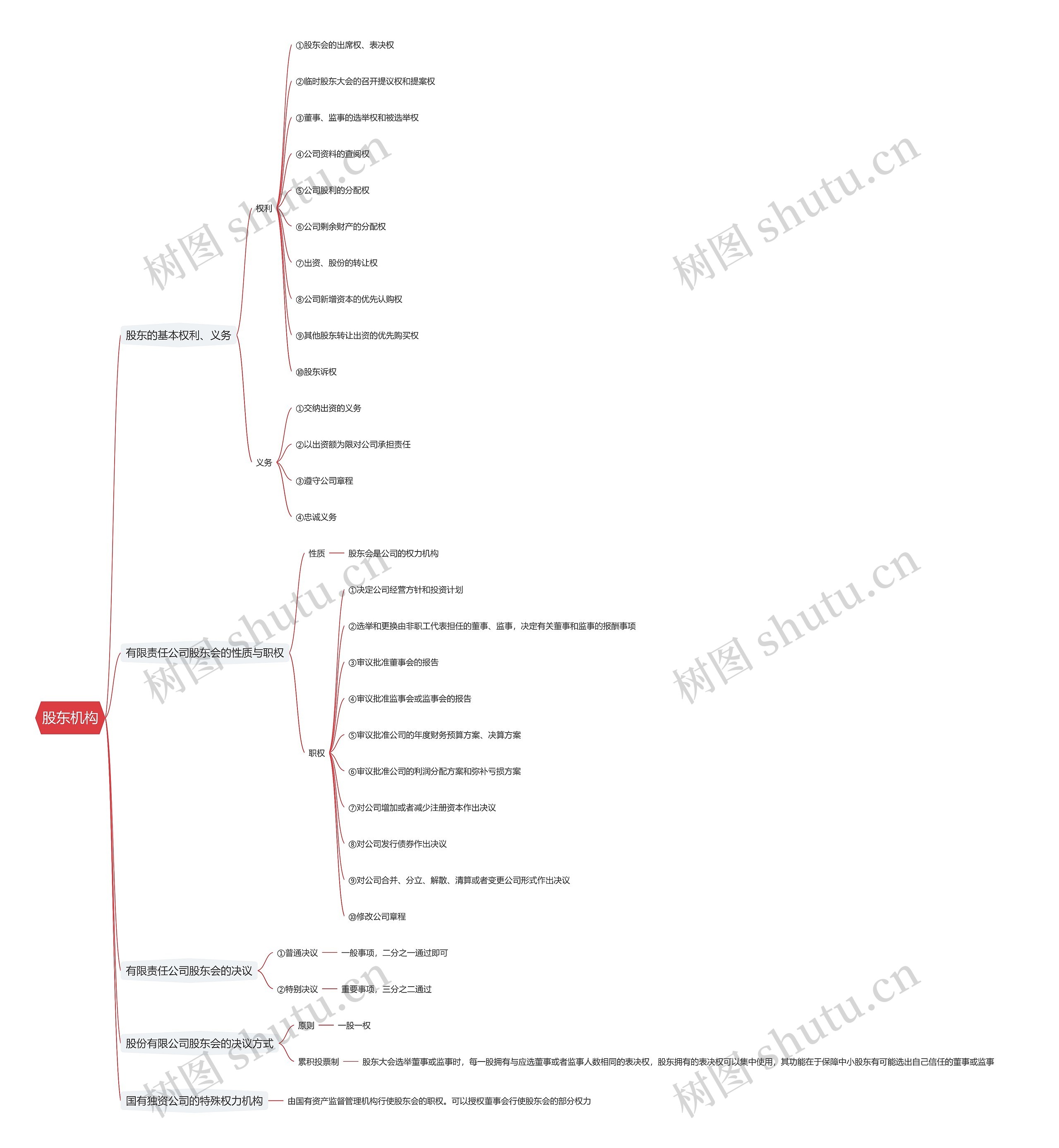股东机构思维导图