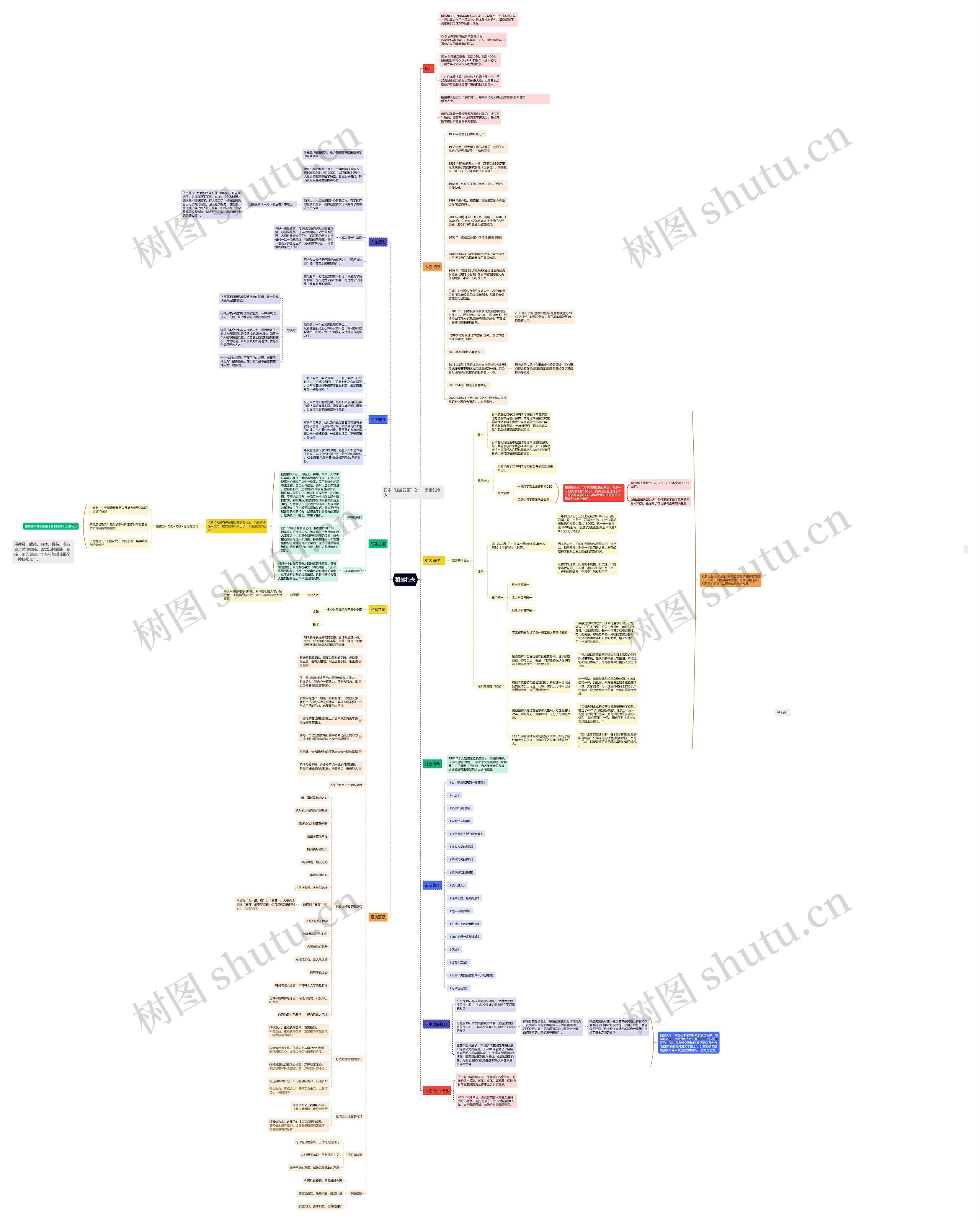 人物简介稻盛和夫简介及经营理念、经典语录读书笔记成长记录思维导图
