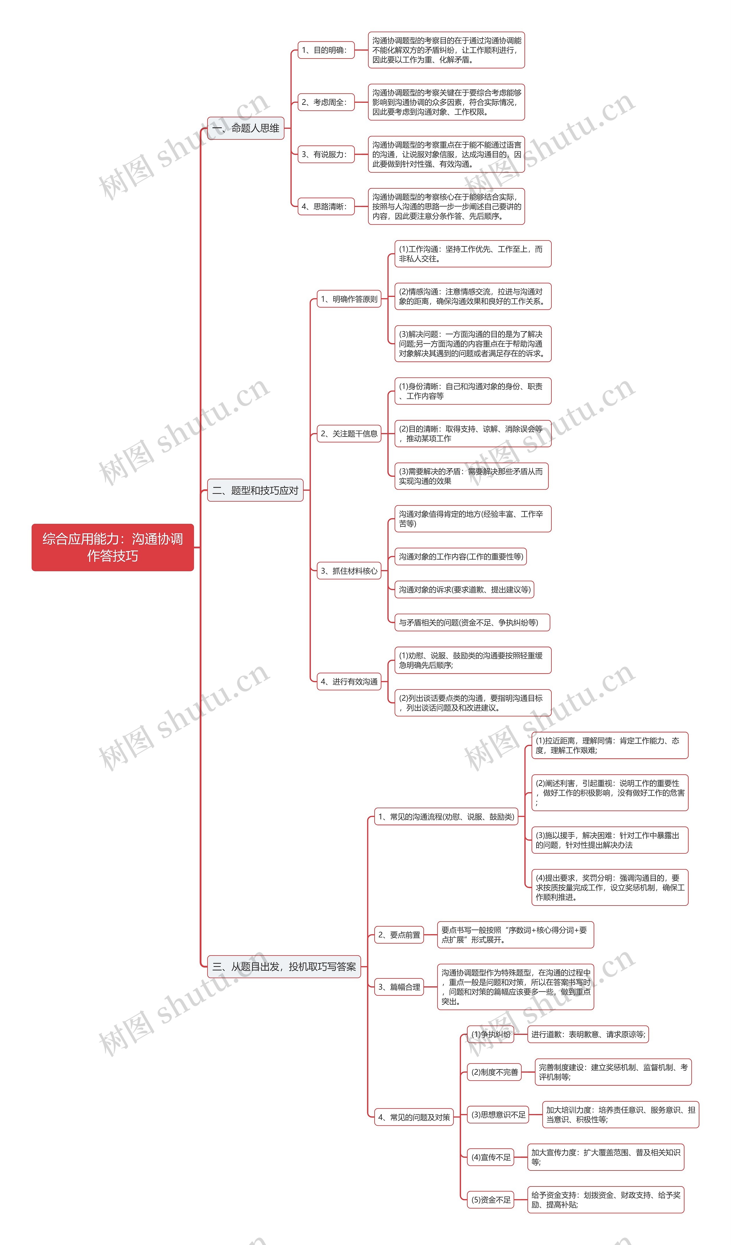 综合应用能力沟通协调作答技巧思维导图