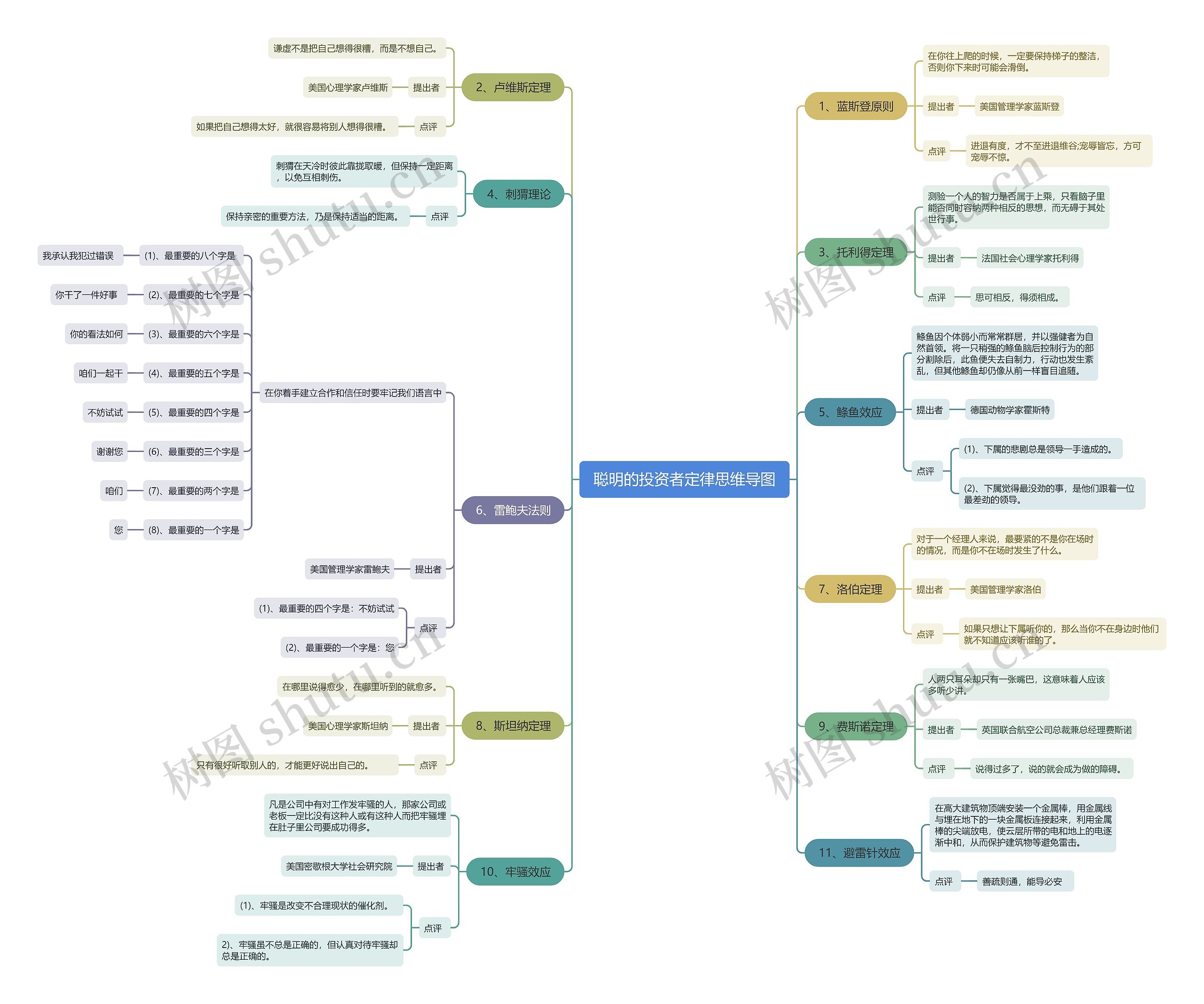 聪明的投资者定律思维导图