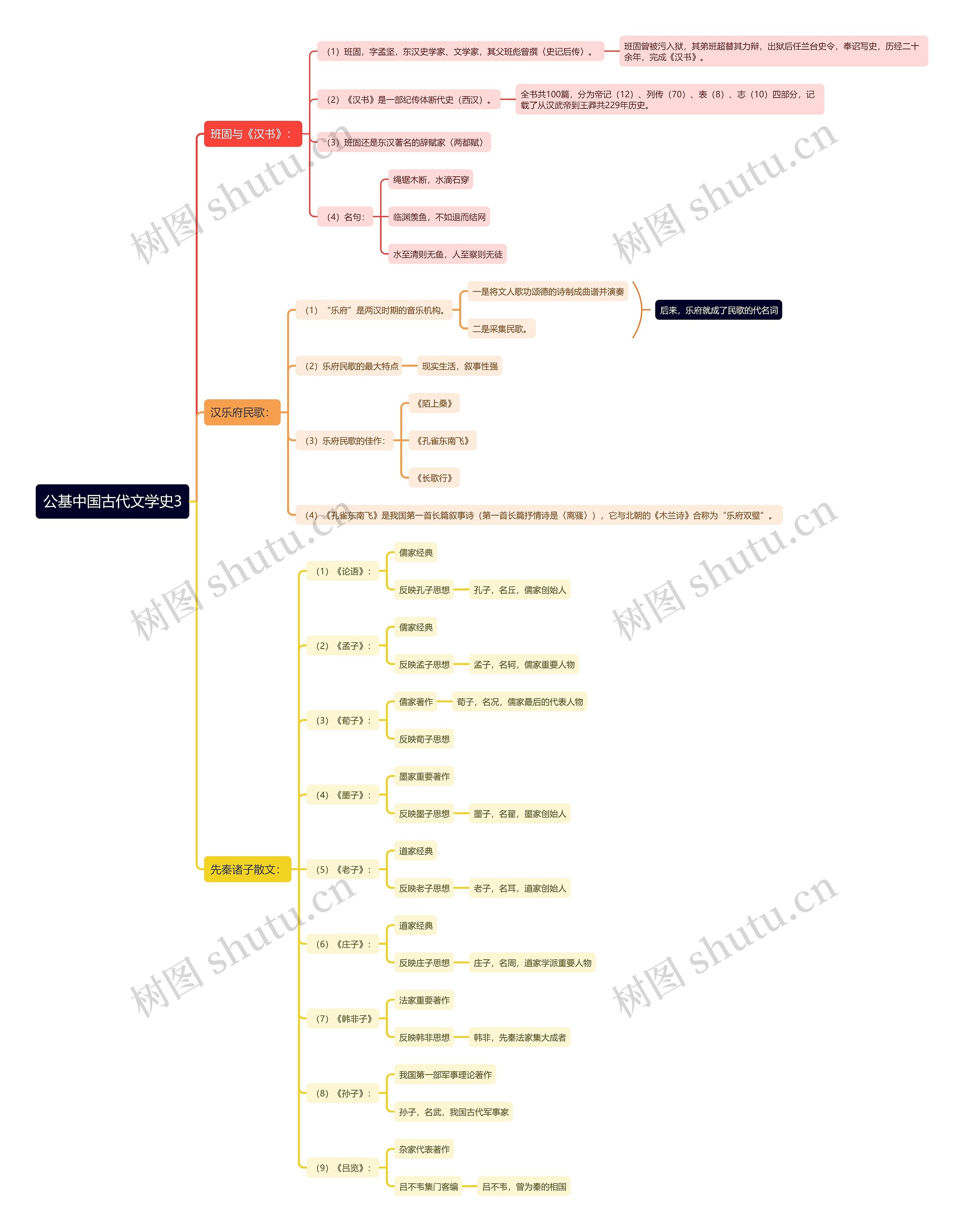 公基中国古代文学史思维导图3