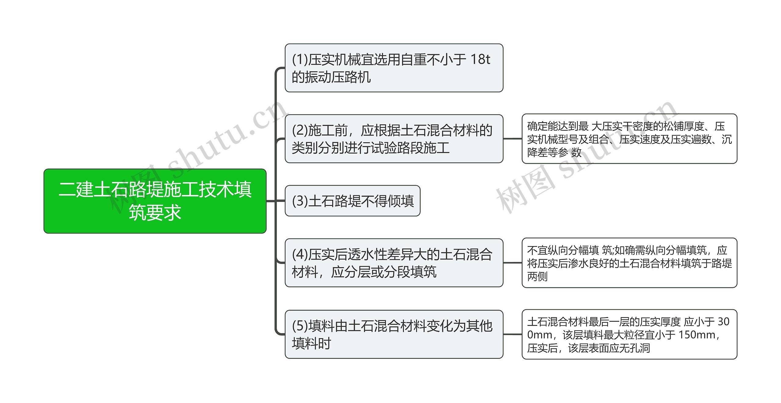 二建土石路堤施工技术填筑要求思维导图